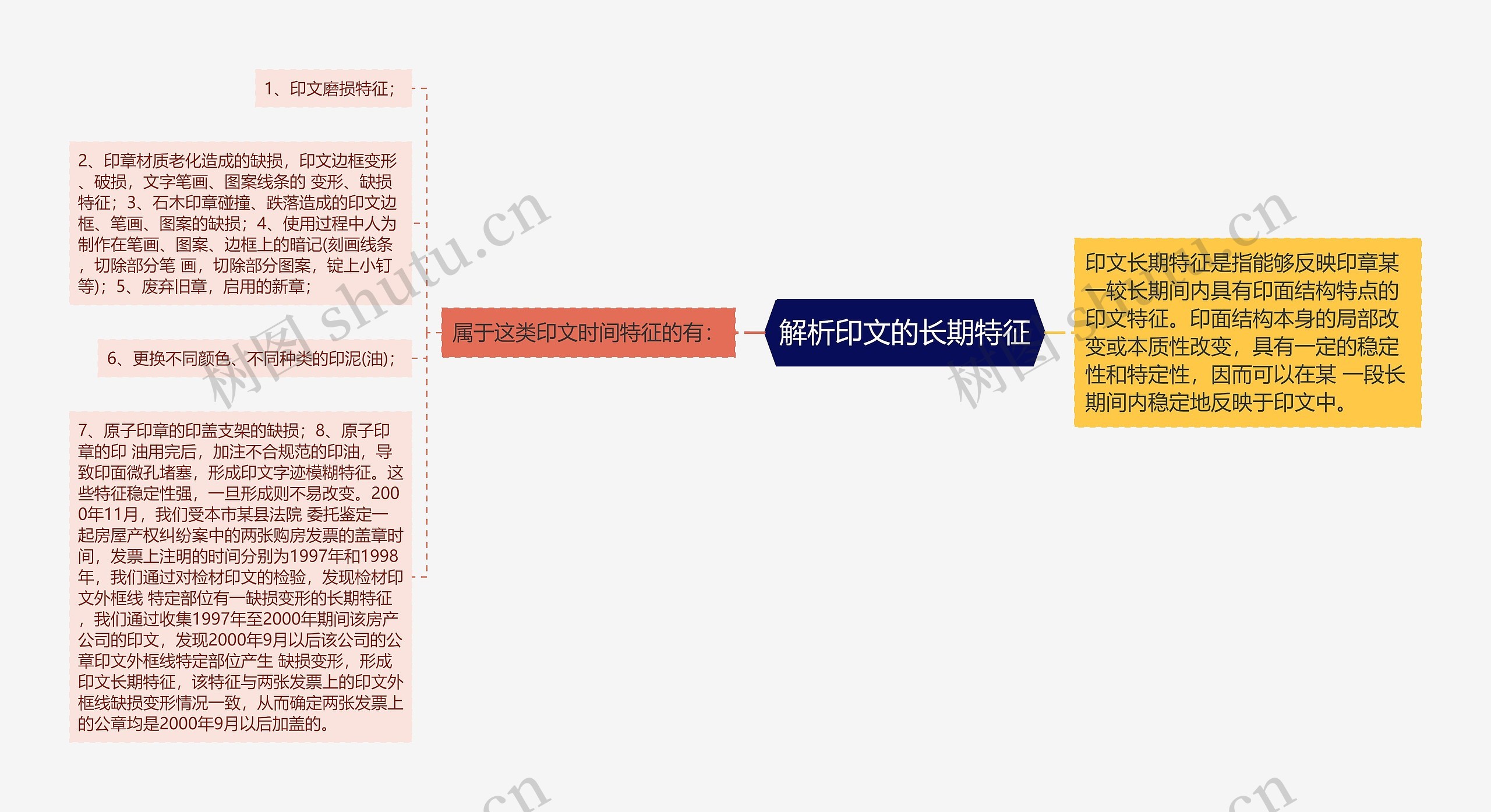 解析印文的长期特征思维导图