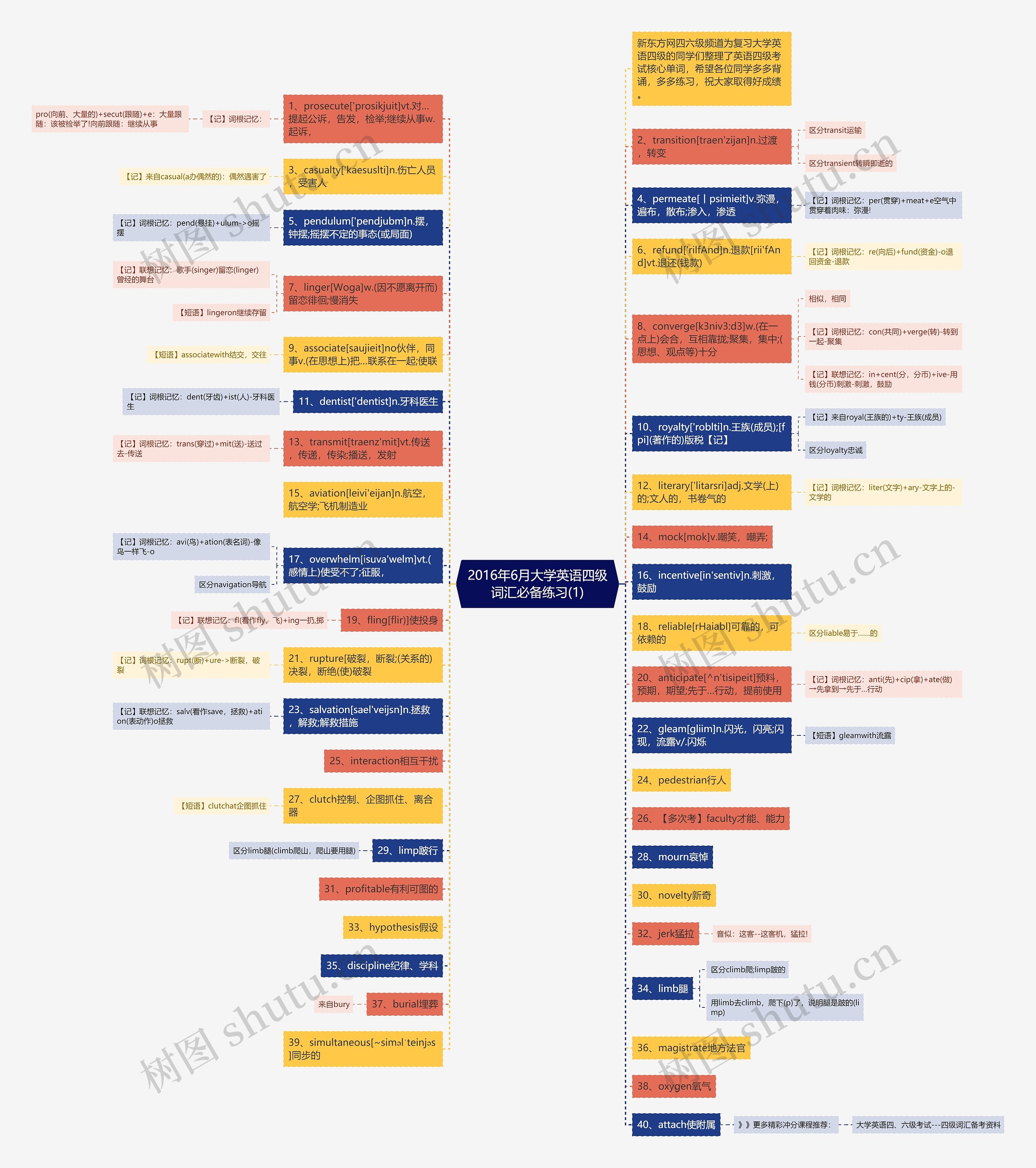 2016年6月大学英语四级词汇必备练习(1)思维导图