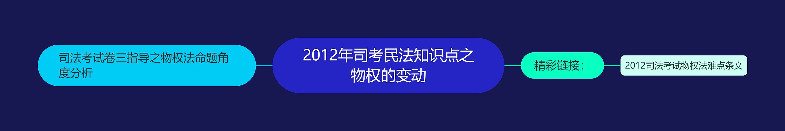 2012年司考民法知识点之物权的变动