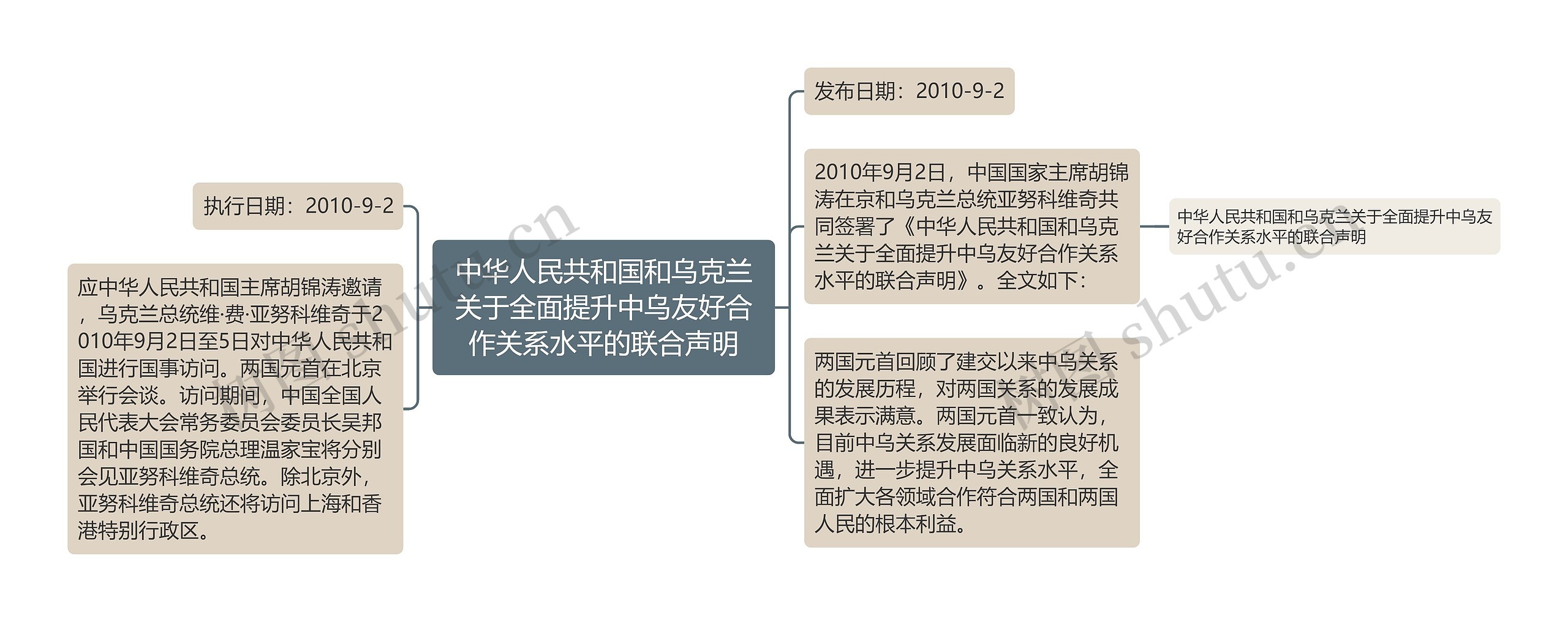 中华人民共和国和乌克兰关于全面提升中乌友好合作关系水平的联合声明思维导图