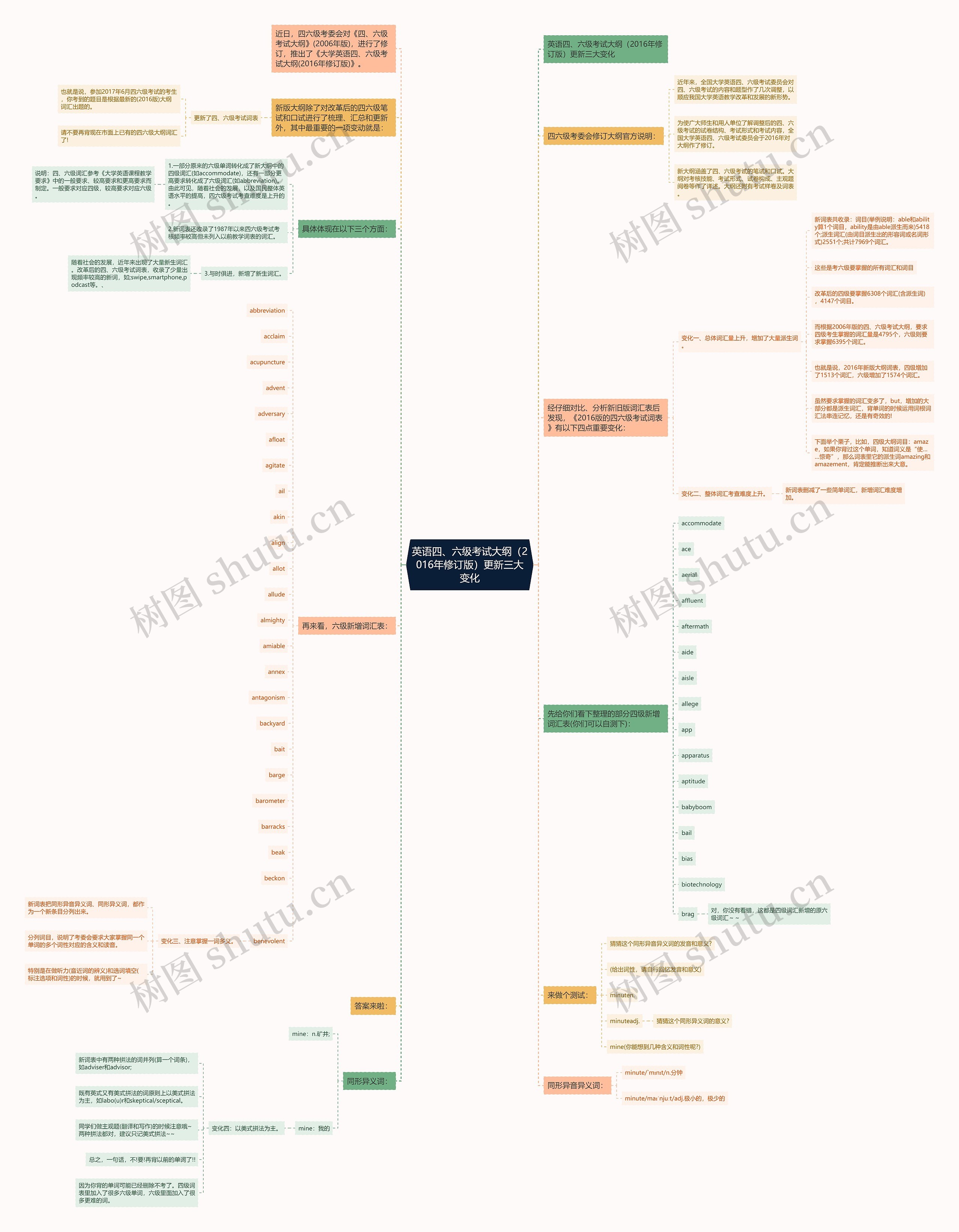英语四、六级考试大纲（2016年修订版）更新三大变化思维导图