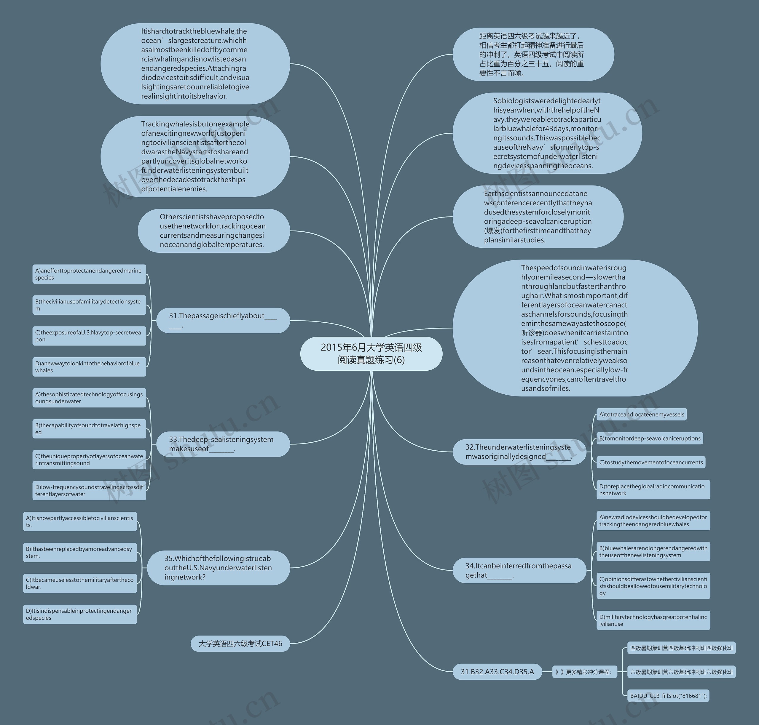 2015年6月大学英语四级阅读真题练习(6)思维导图
