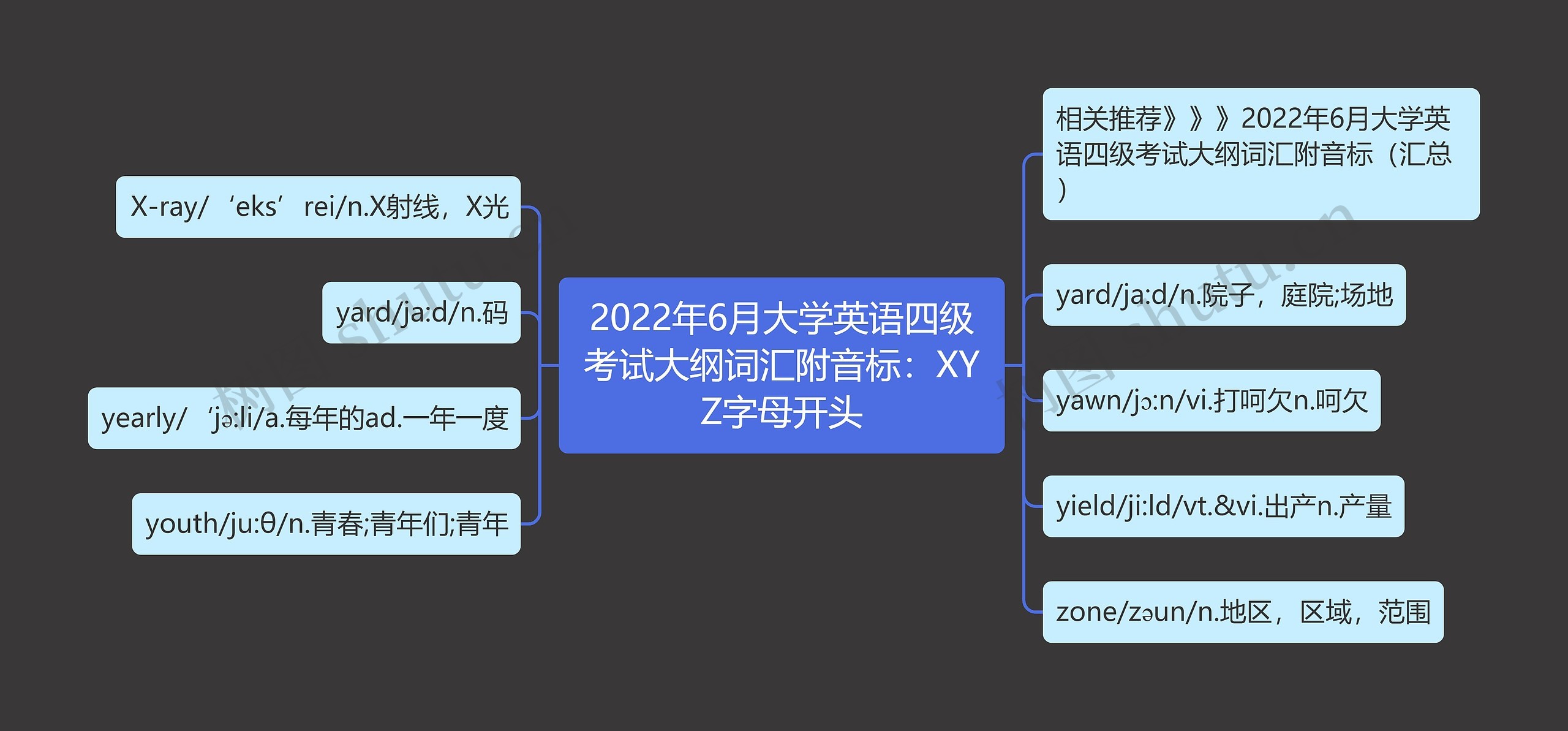 2022年6月大学英语四级考试大纲词汇附音标：XYZ字母开头思维导图