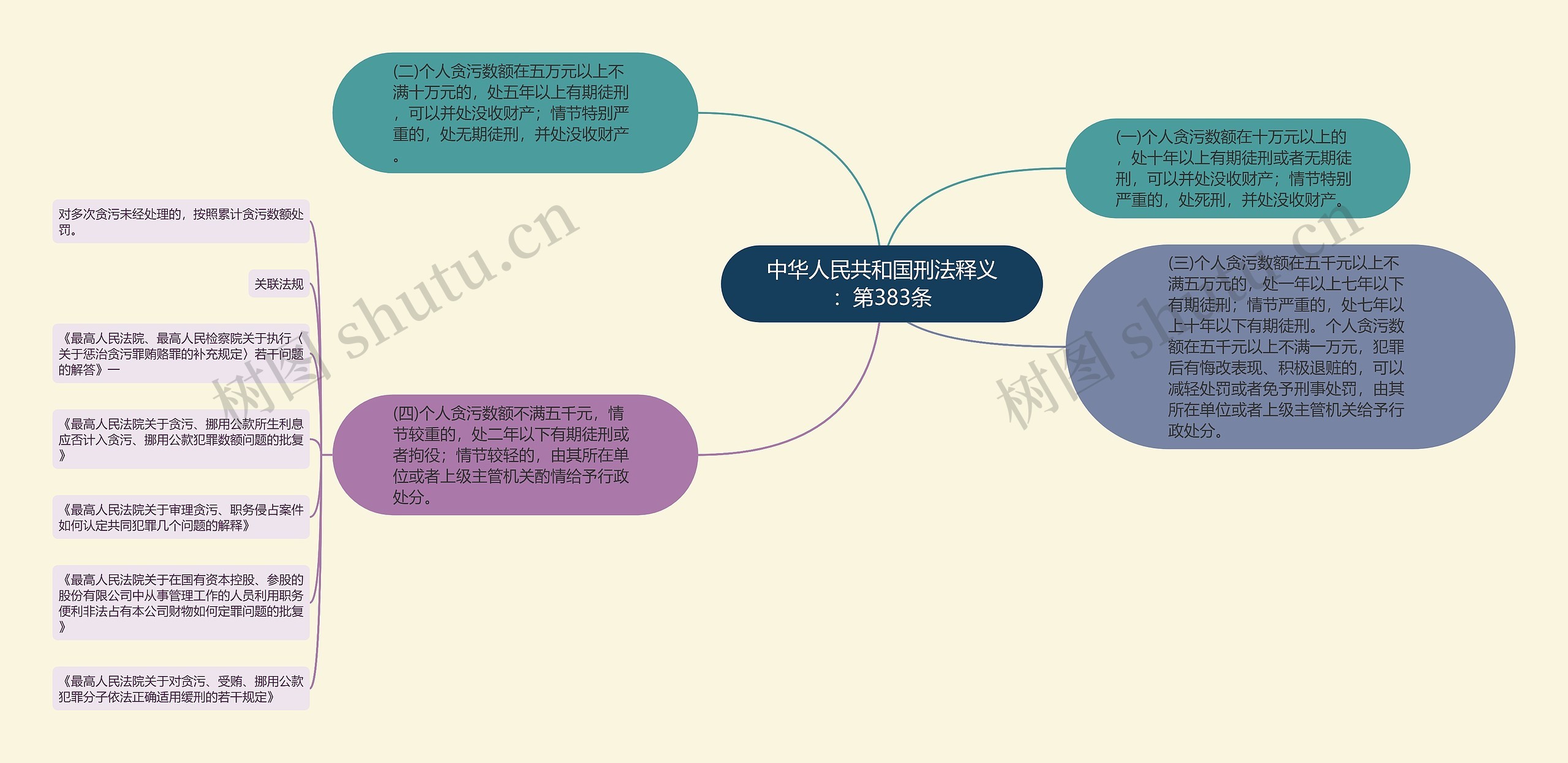 中华人民共和国刑法释义：第383条思维导图