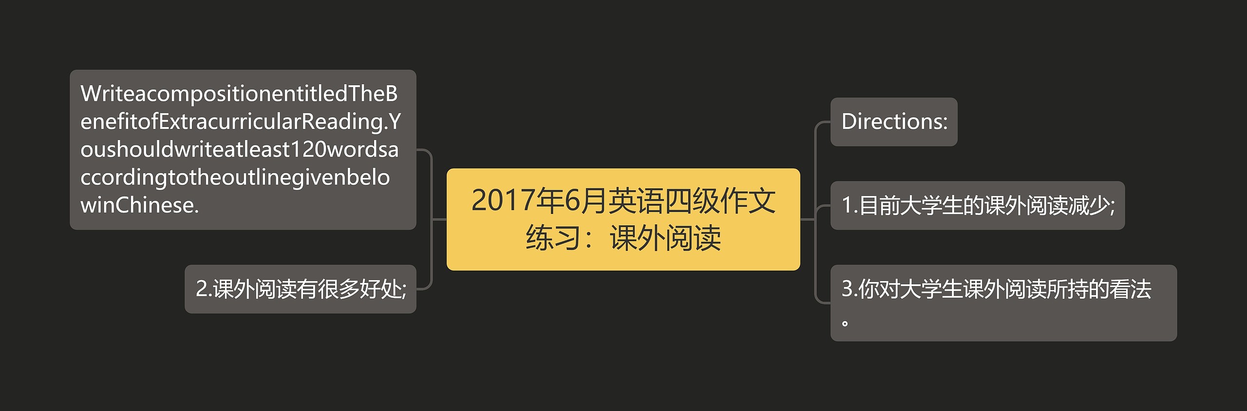 2017年6月英语四级作文练习：课外阅读思维导图