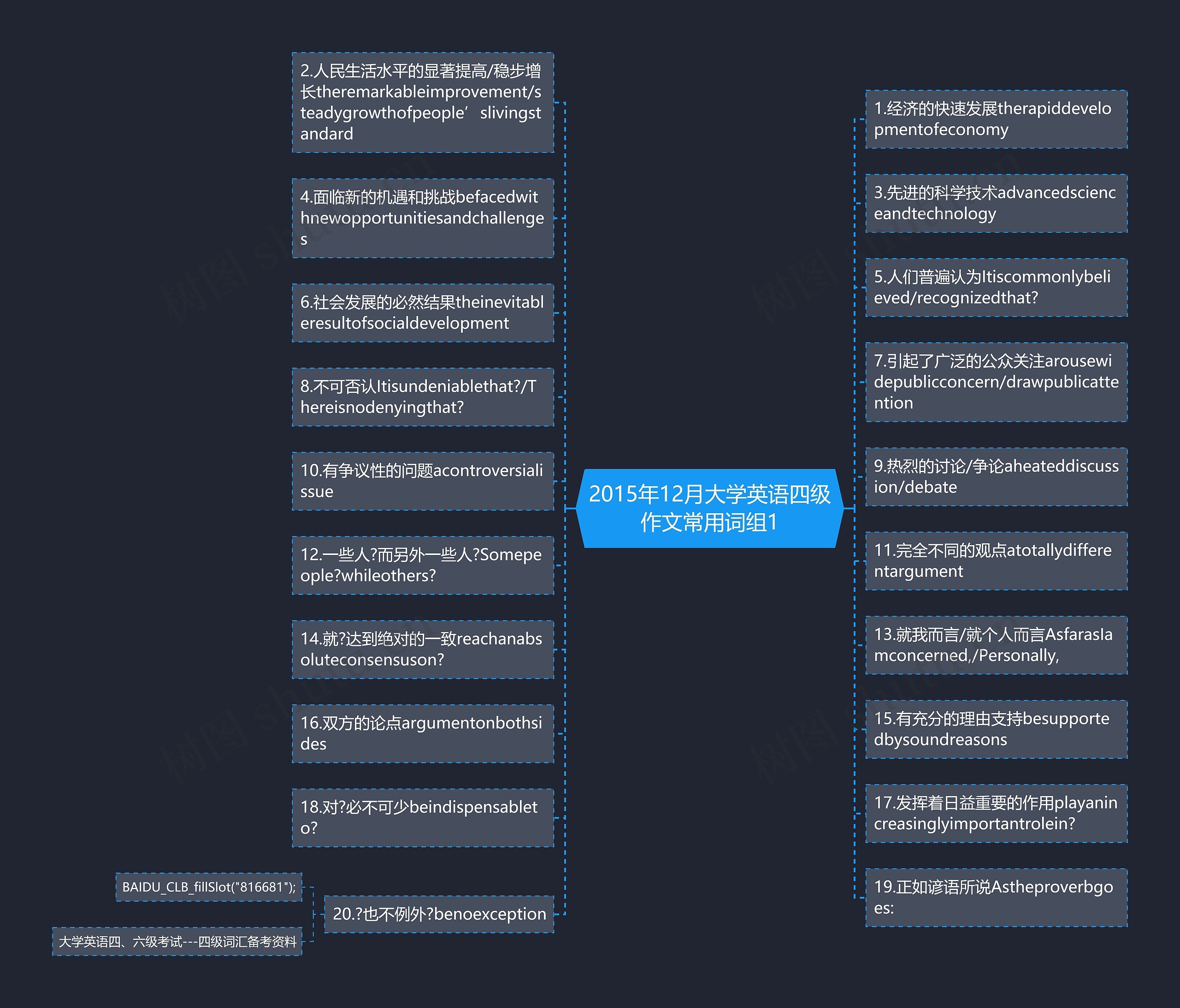 2015年12月大学英语四级作文常用词组1思维导图