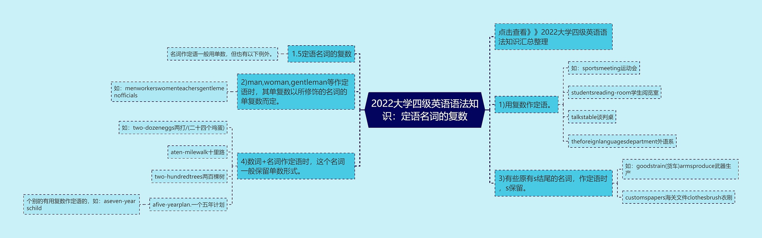 2022大学四级英语语法知识：定语名词的复数思维导图