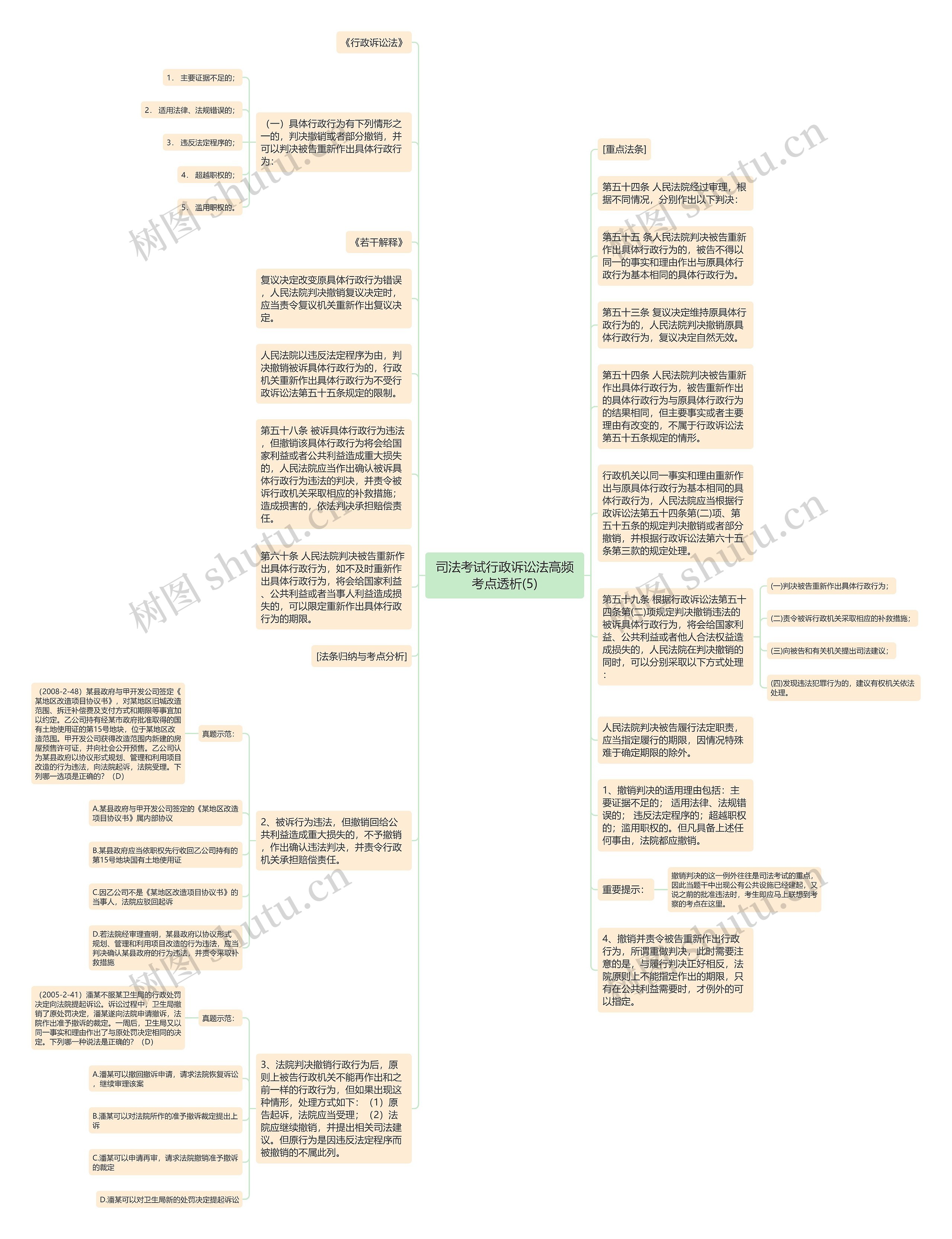 司法考试行政诉讼法高频考点透析(5)思维导图