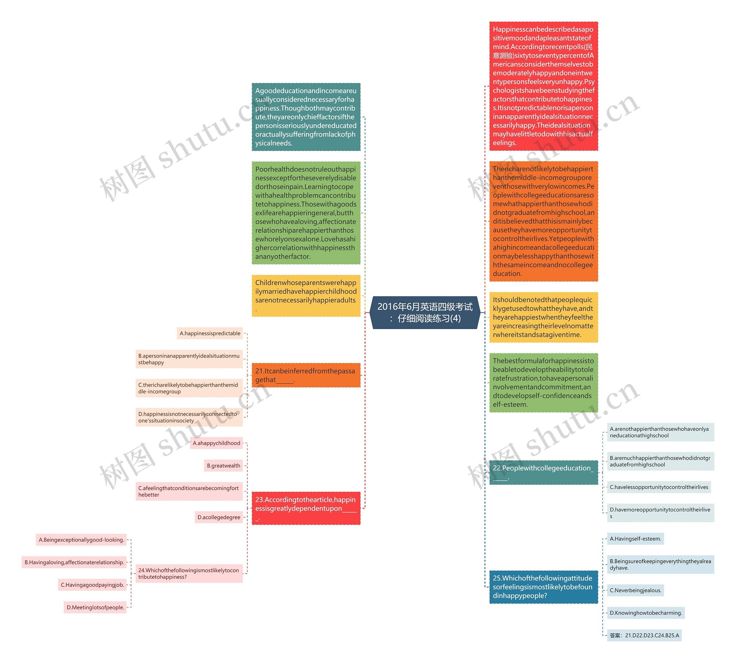 2016年6月英语四级考试：仔细阅读练习(4)思维导图