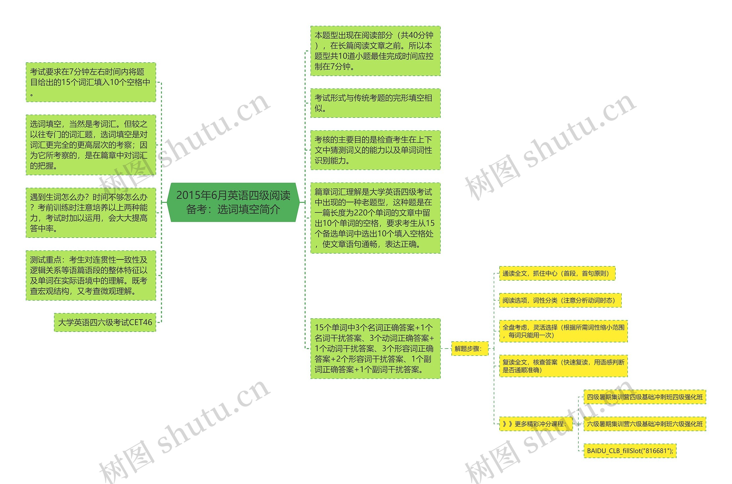 2015年6月英语四级阅读备考：选词填空简介思维导图