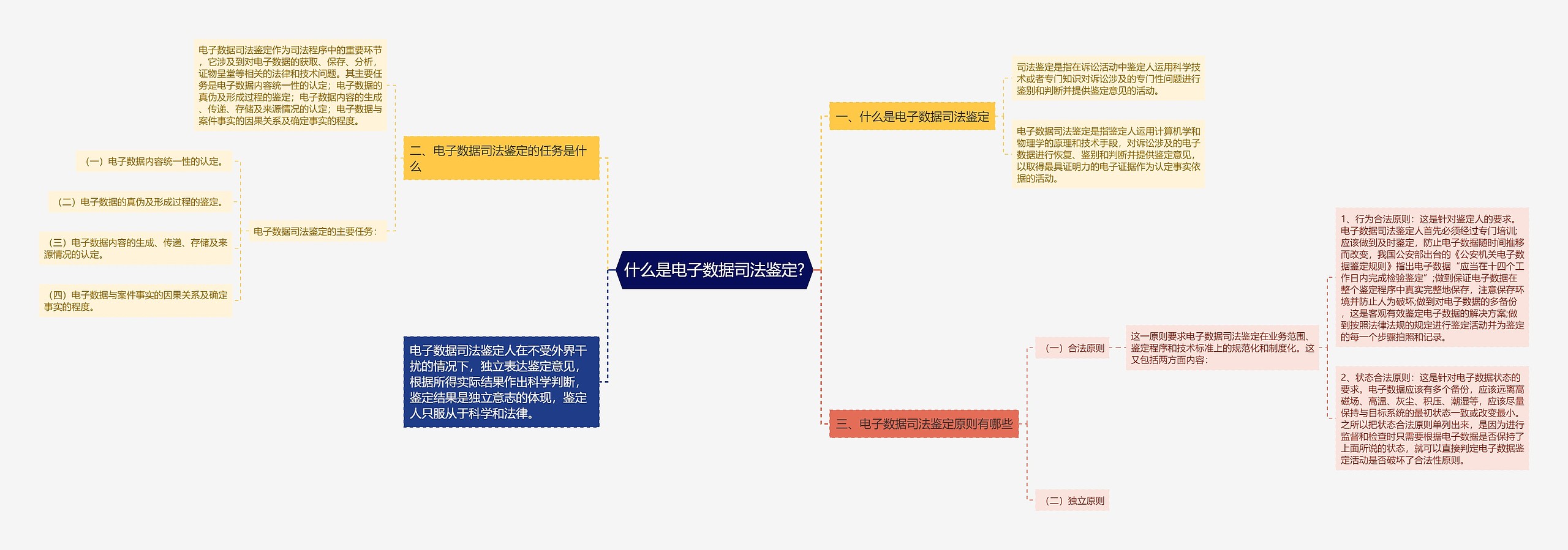 什么是电子数据司法鉴定?思维导图