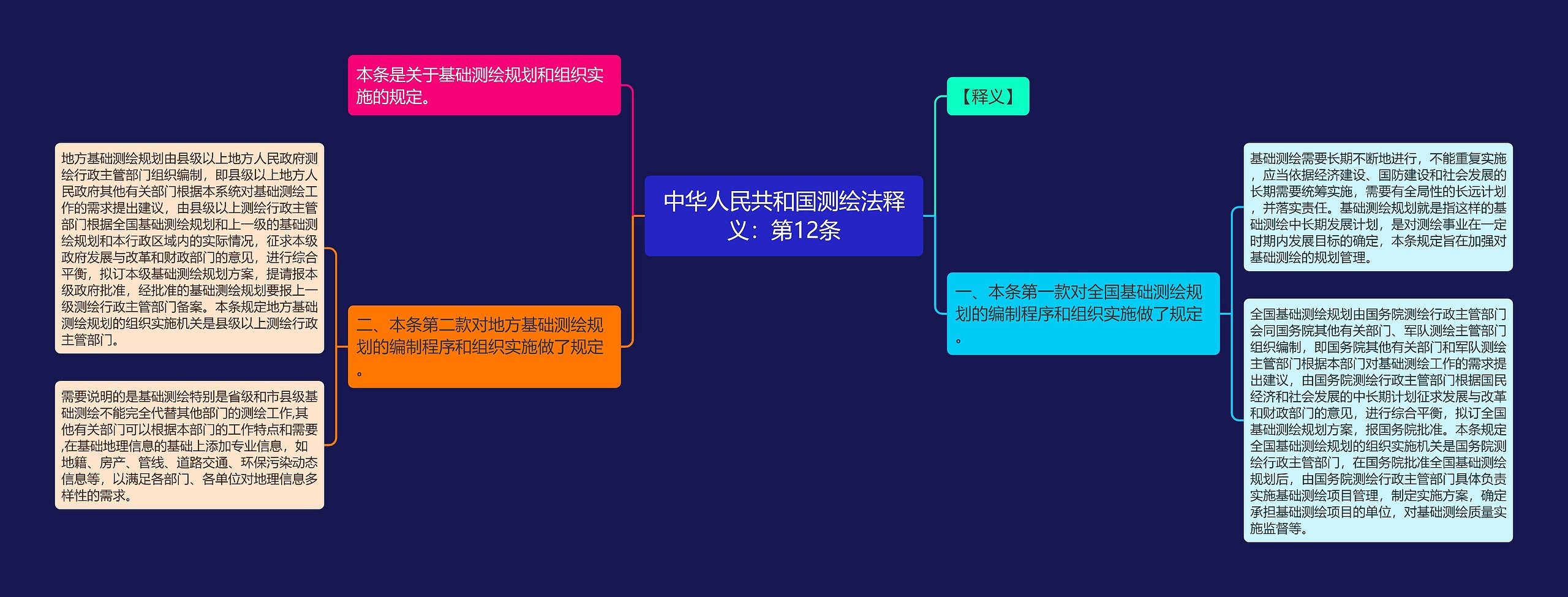 中华人民共和国测绘法释义：第12条