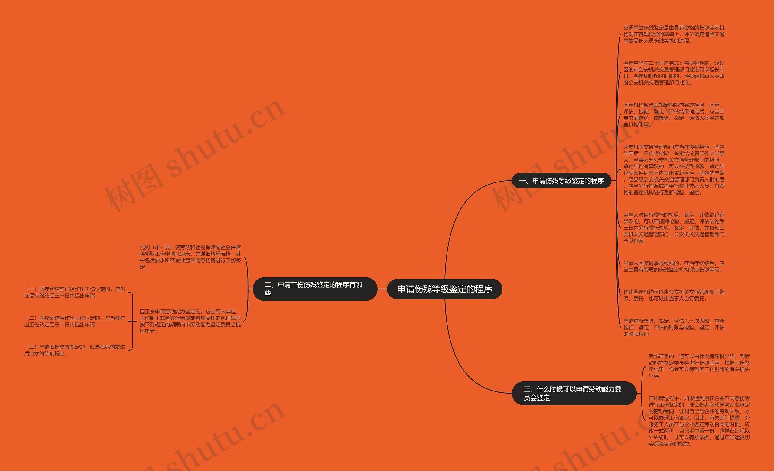申请伤残等级鉴定的程序思维导图