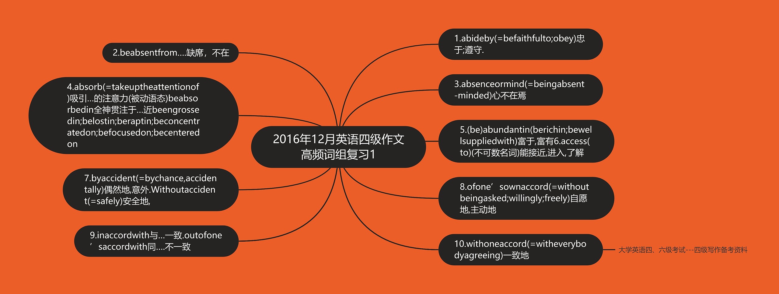 2016年12月英语四级作文高频词组复习1思维导图