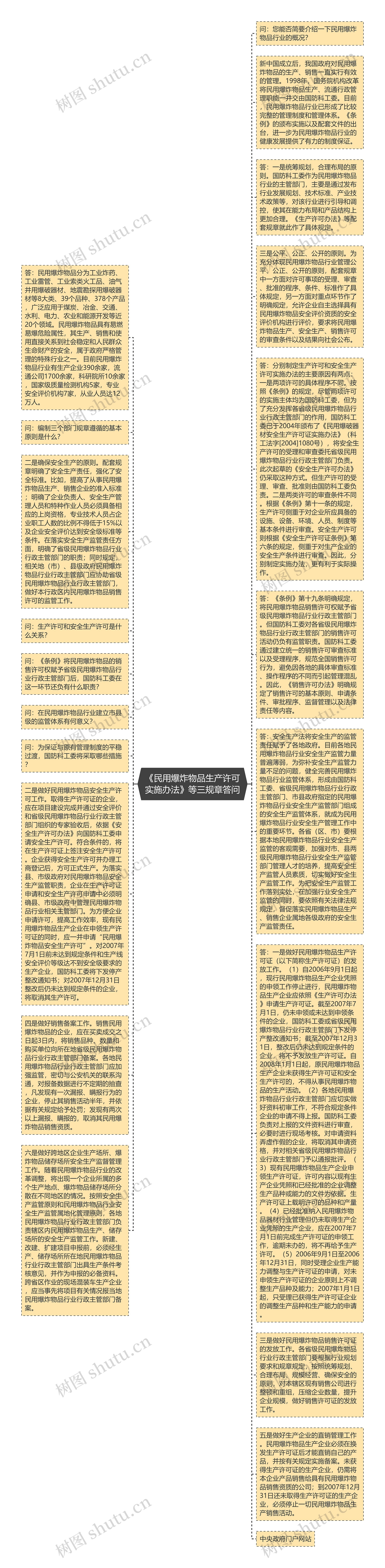 《民用爆炸物品生产许可实施办法》等三规章答问思维导图