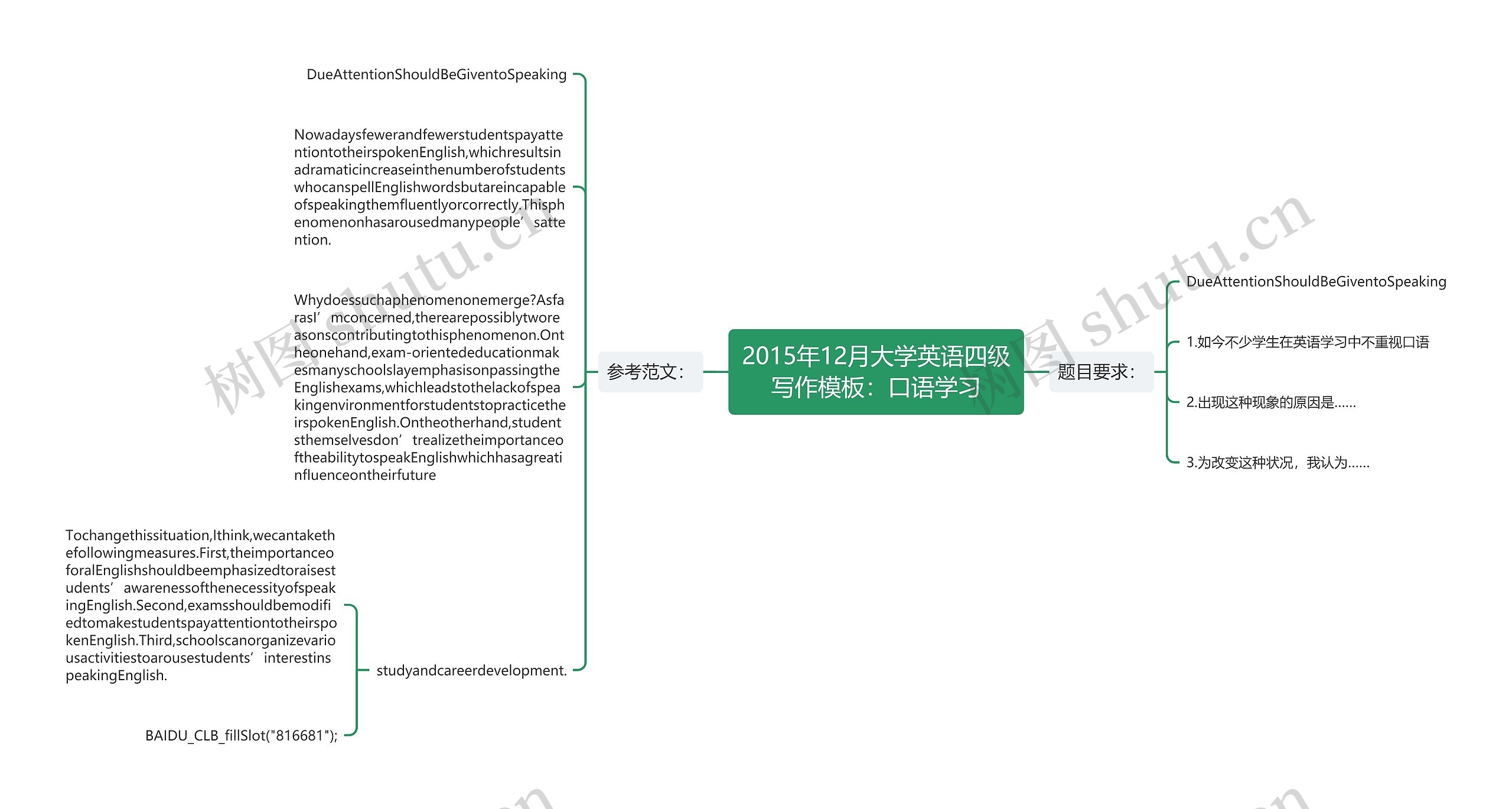 2015年12月大学英语四级写作：口语学习思维导图