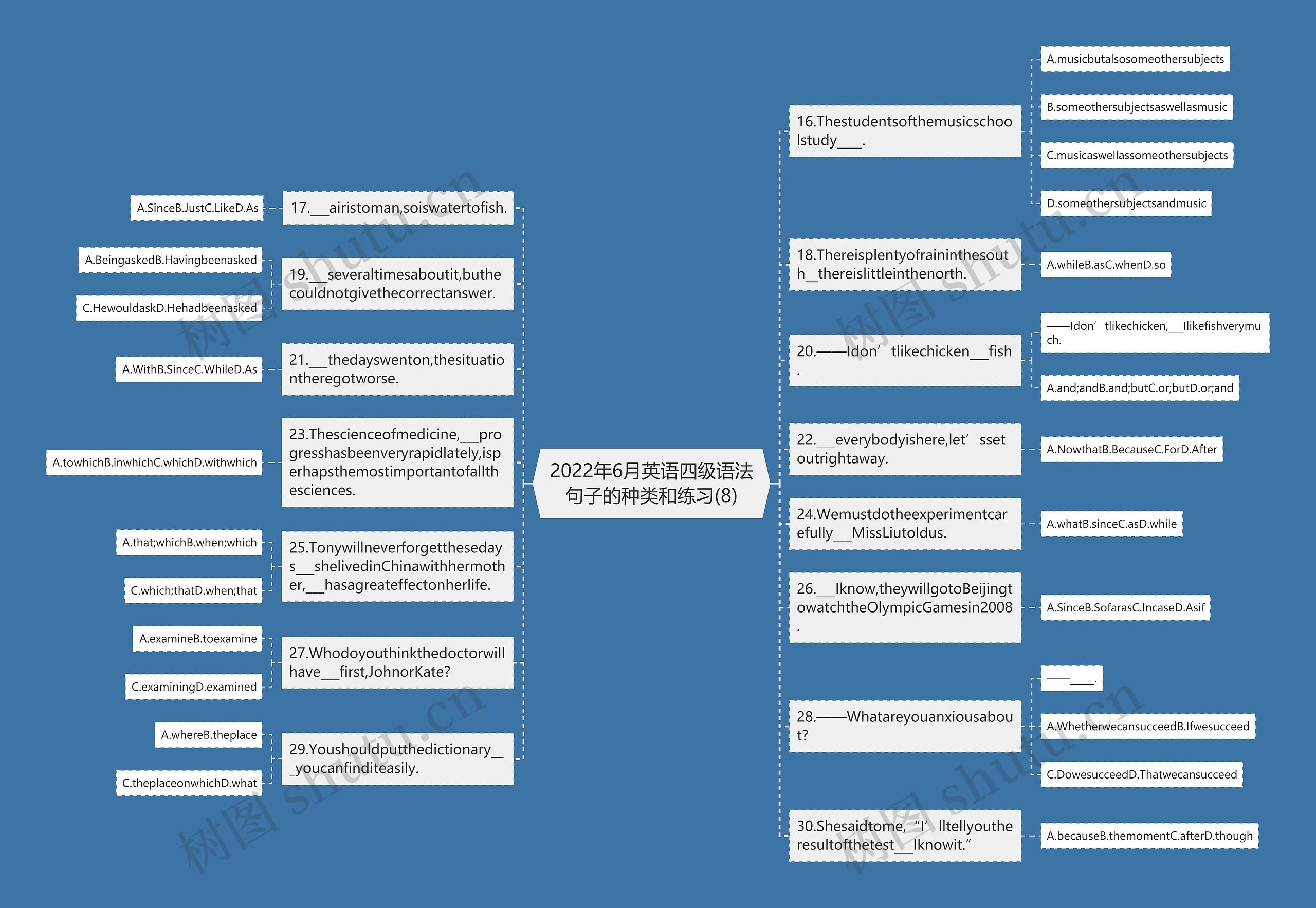 2022年6月英语四级语法句子的种类和练习(8)思维导图