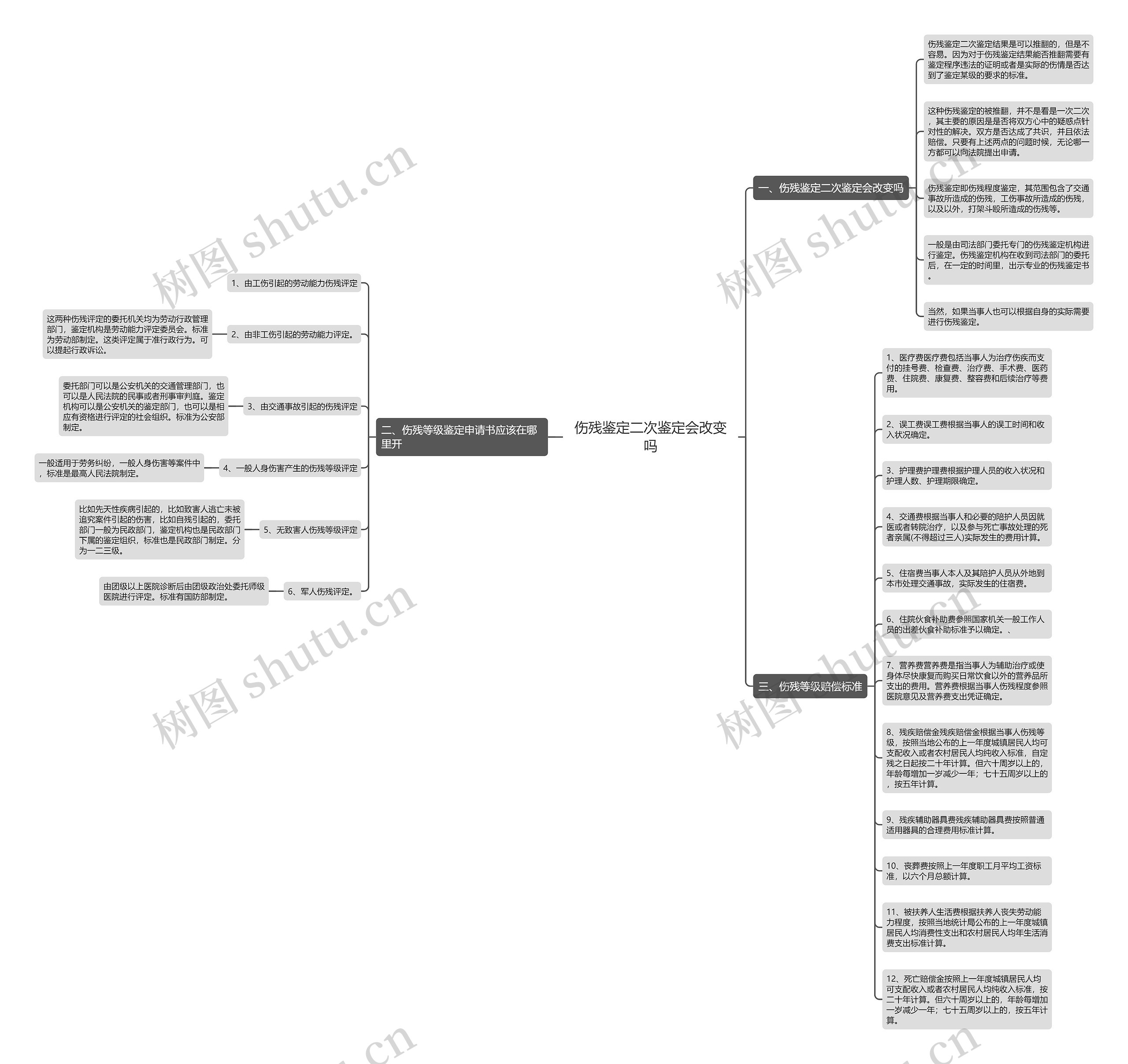 伤残鉴定二次鉴定会改变吗思维导图