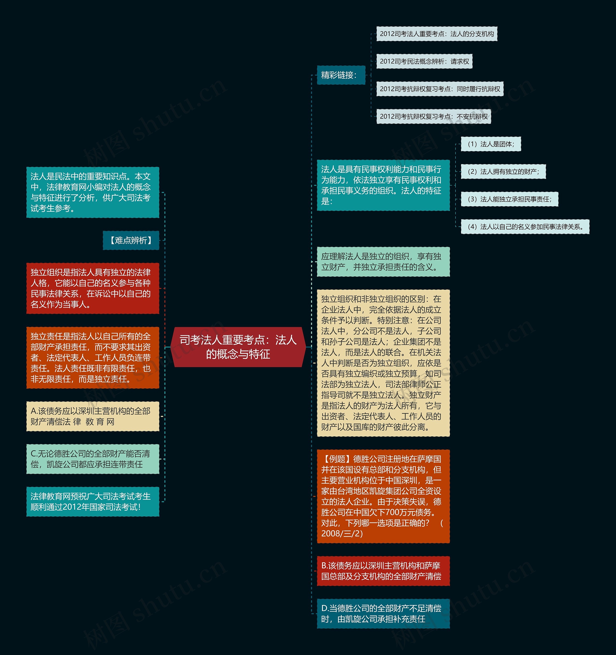 司考法人重要考点：法人的概念与特征思维导图