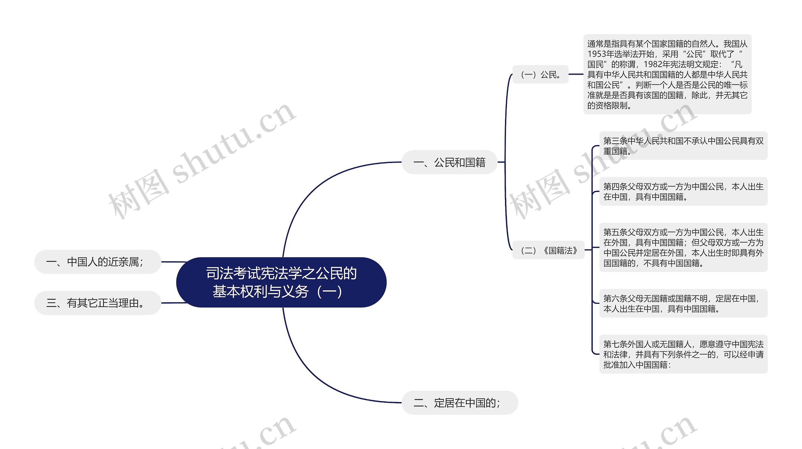 司法考试宪法学之公民的基本权利与义务（一）