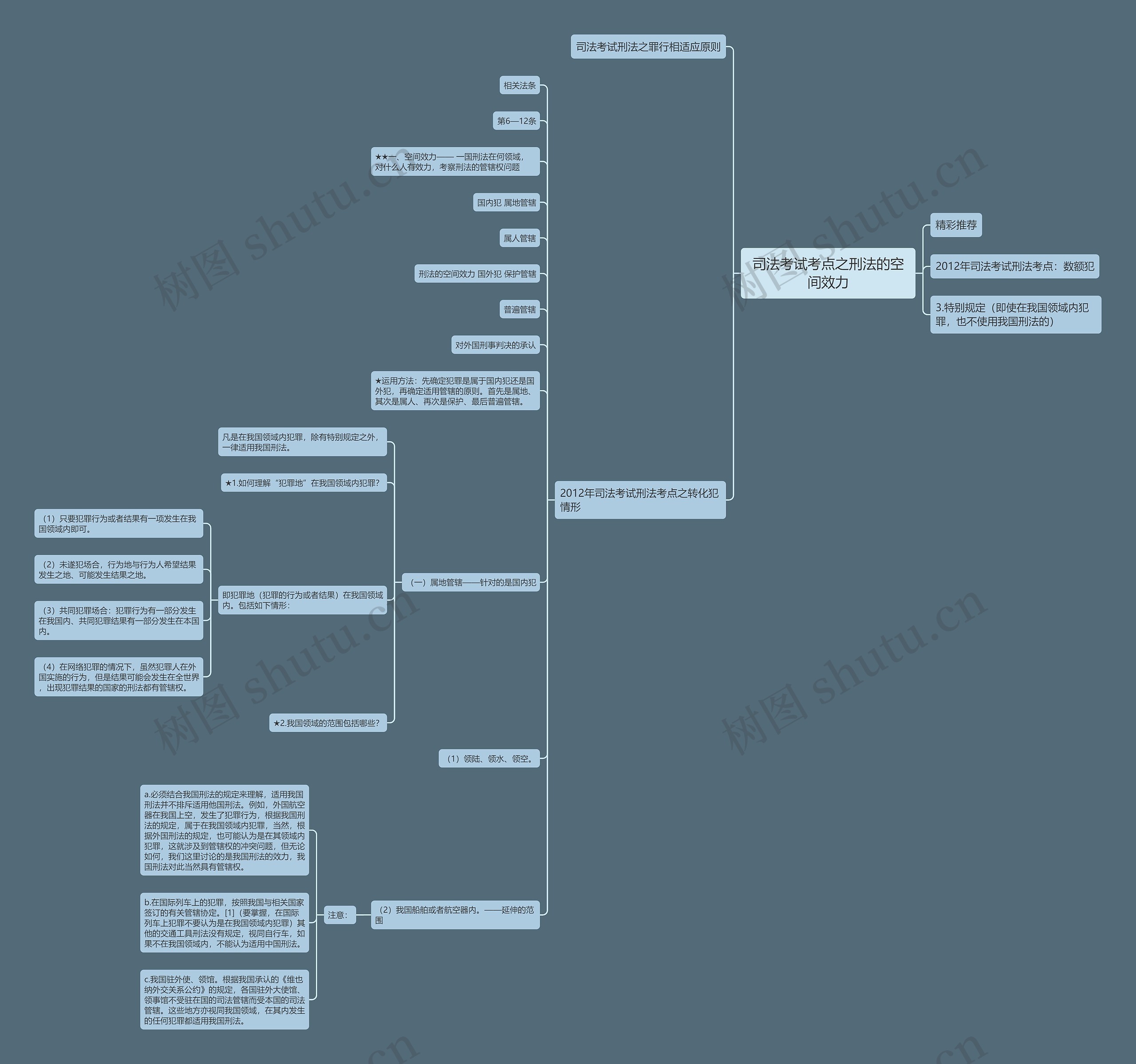 司法考试考点之刑法的空间效力思维导图