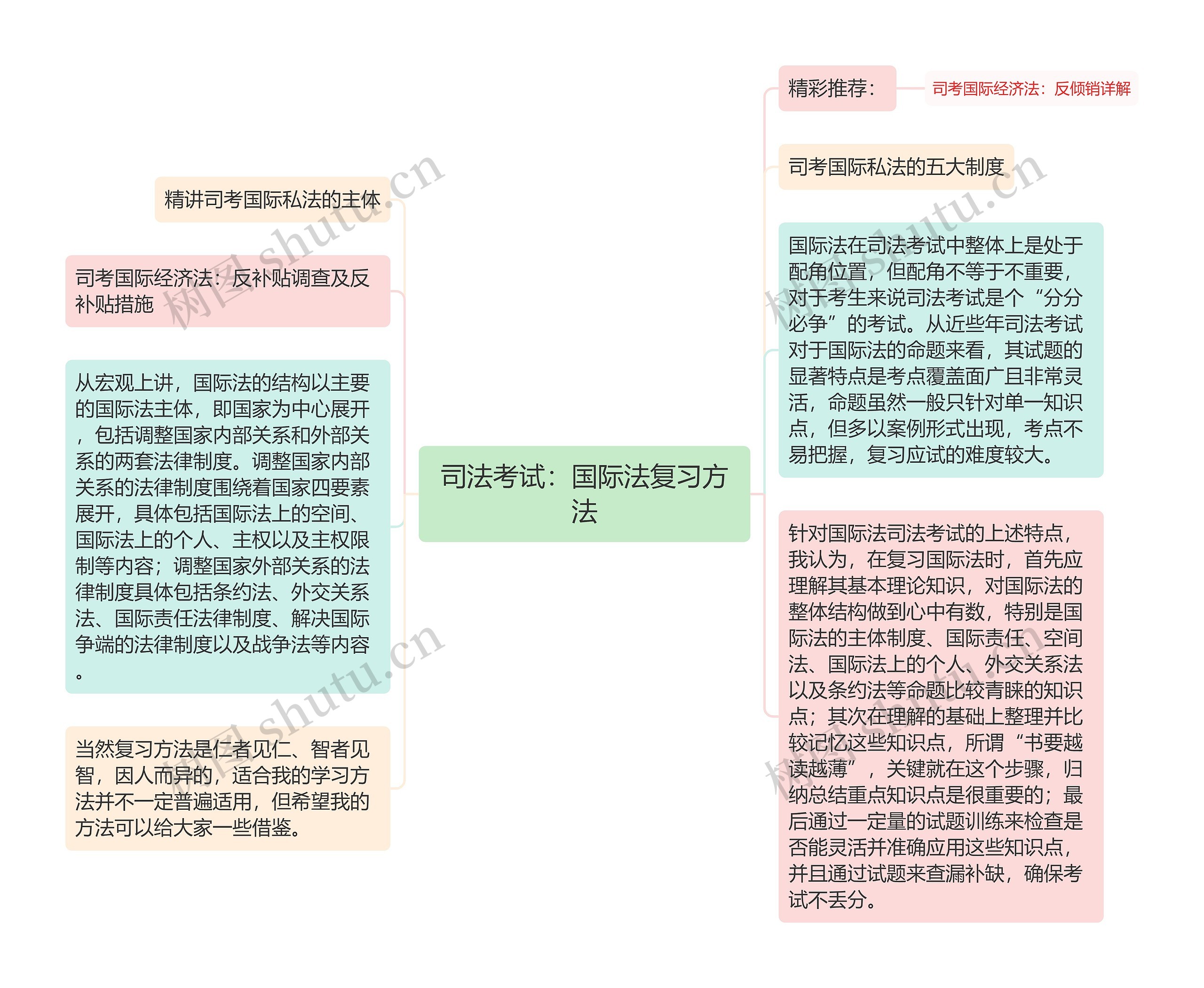 司法考试：国际法复习方法思维导图