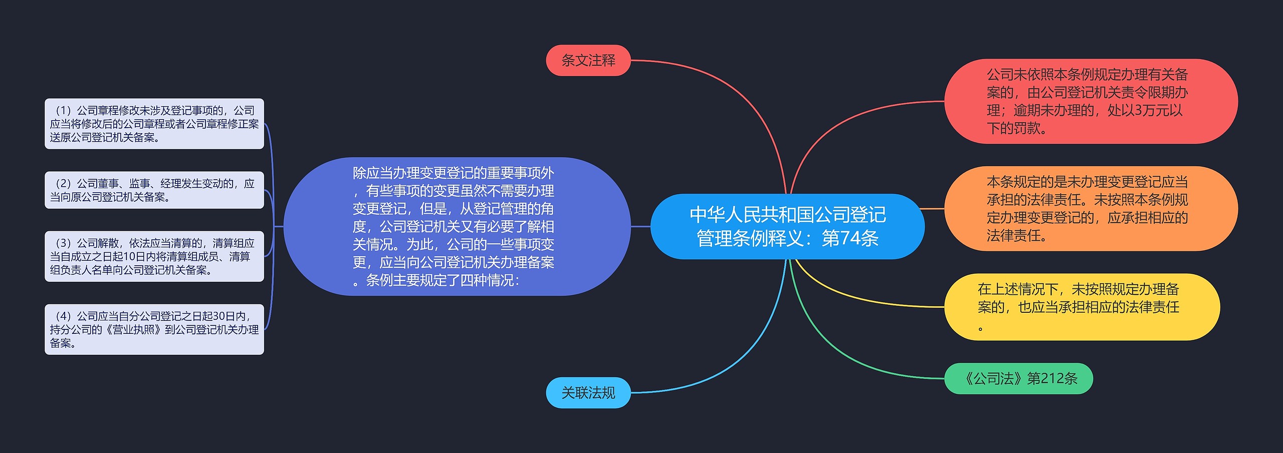 中华人民共和国公司登记管理条例释义：第74条思维导图