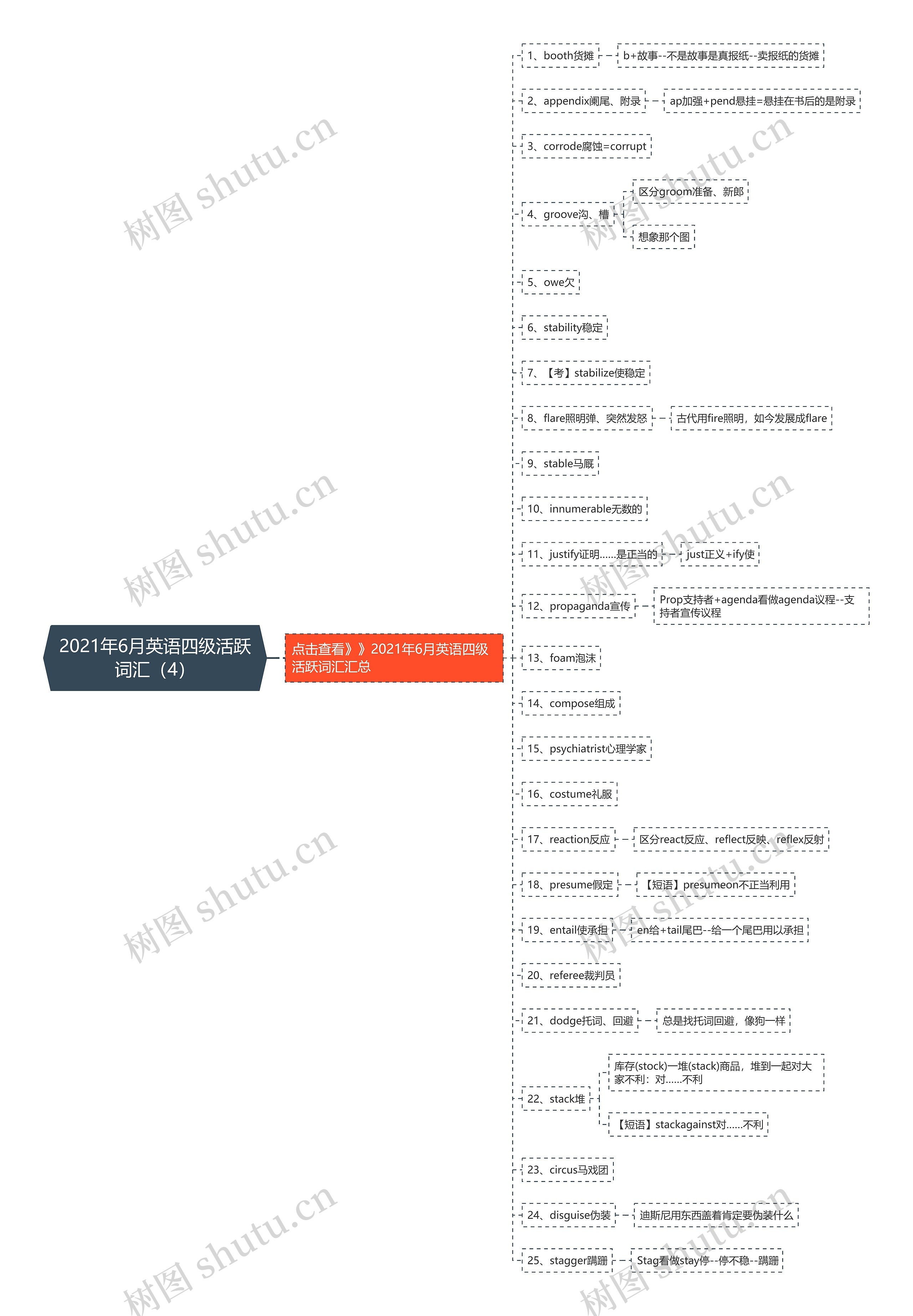 2021年6月英语四级活跃词汇（4）思维导图