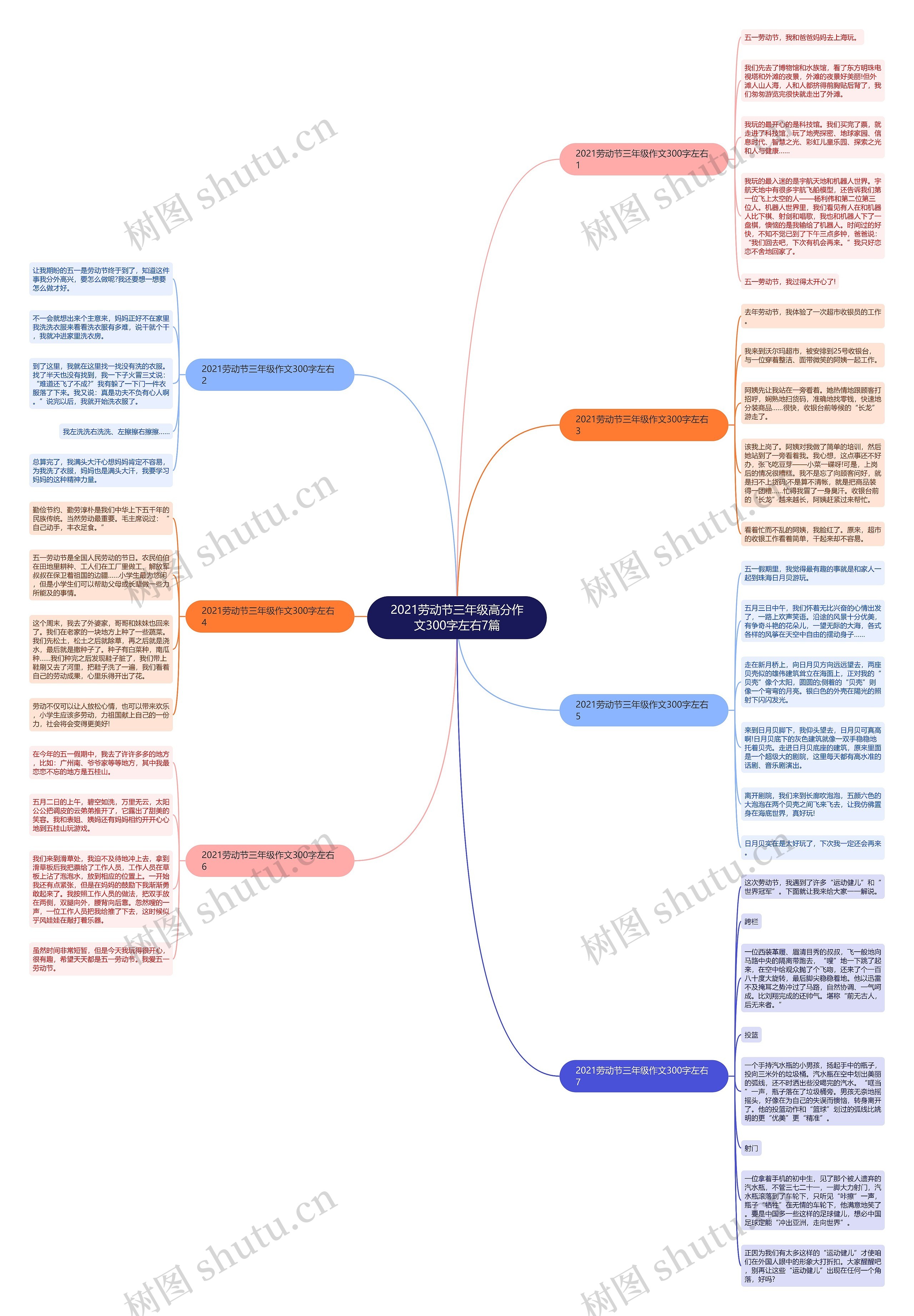 2021劳动节三年级高分作文300字左右7篇思维导图