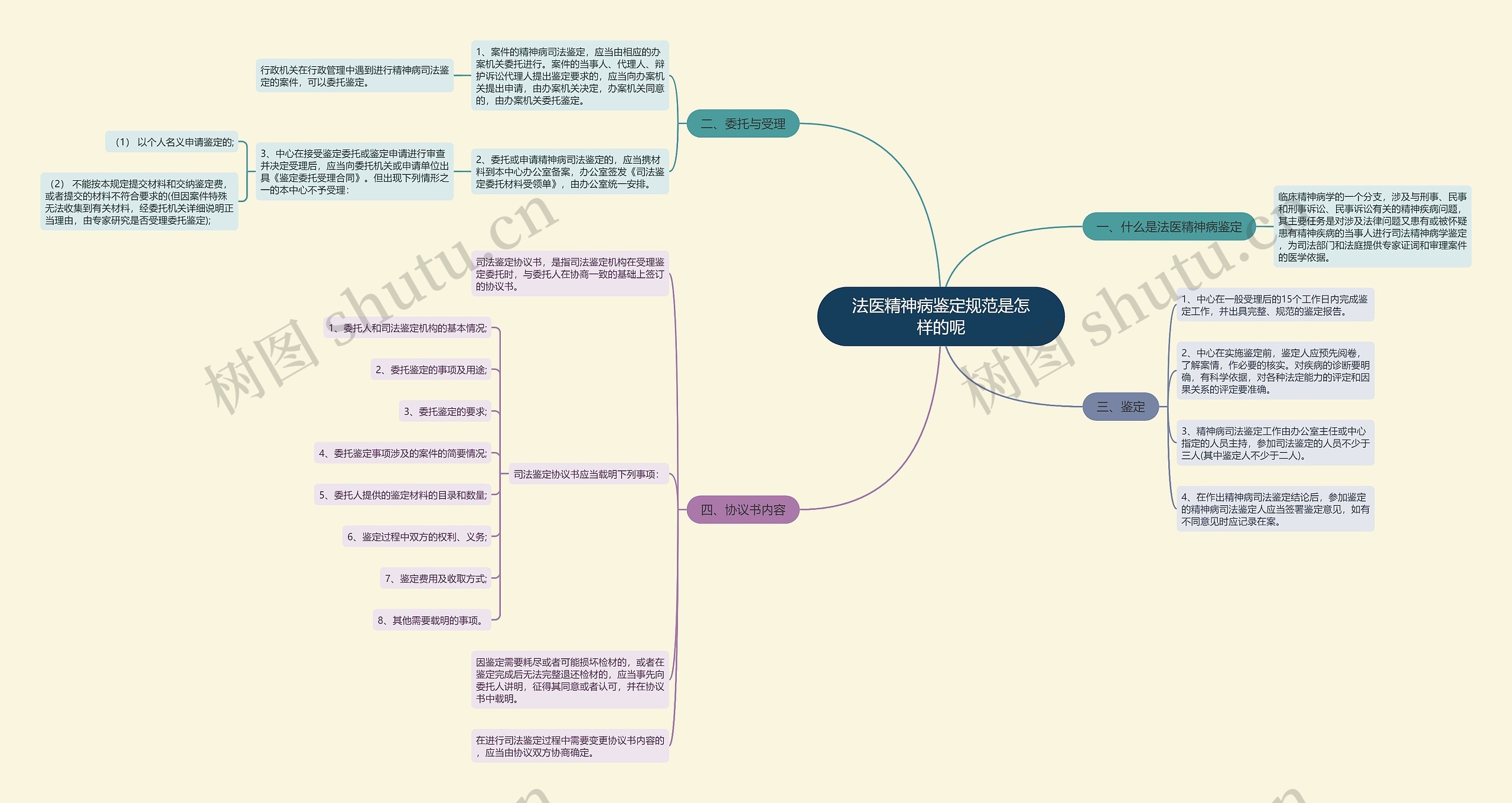 法医精神病鉴定规范是怎样的呢思维导图