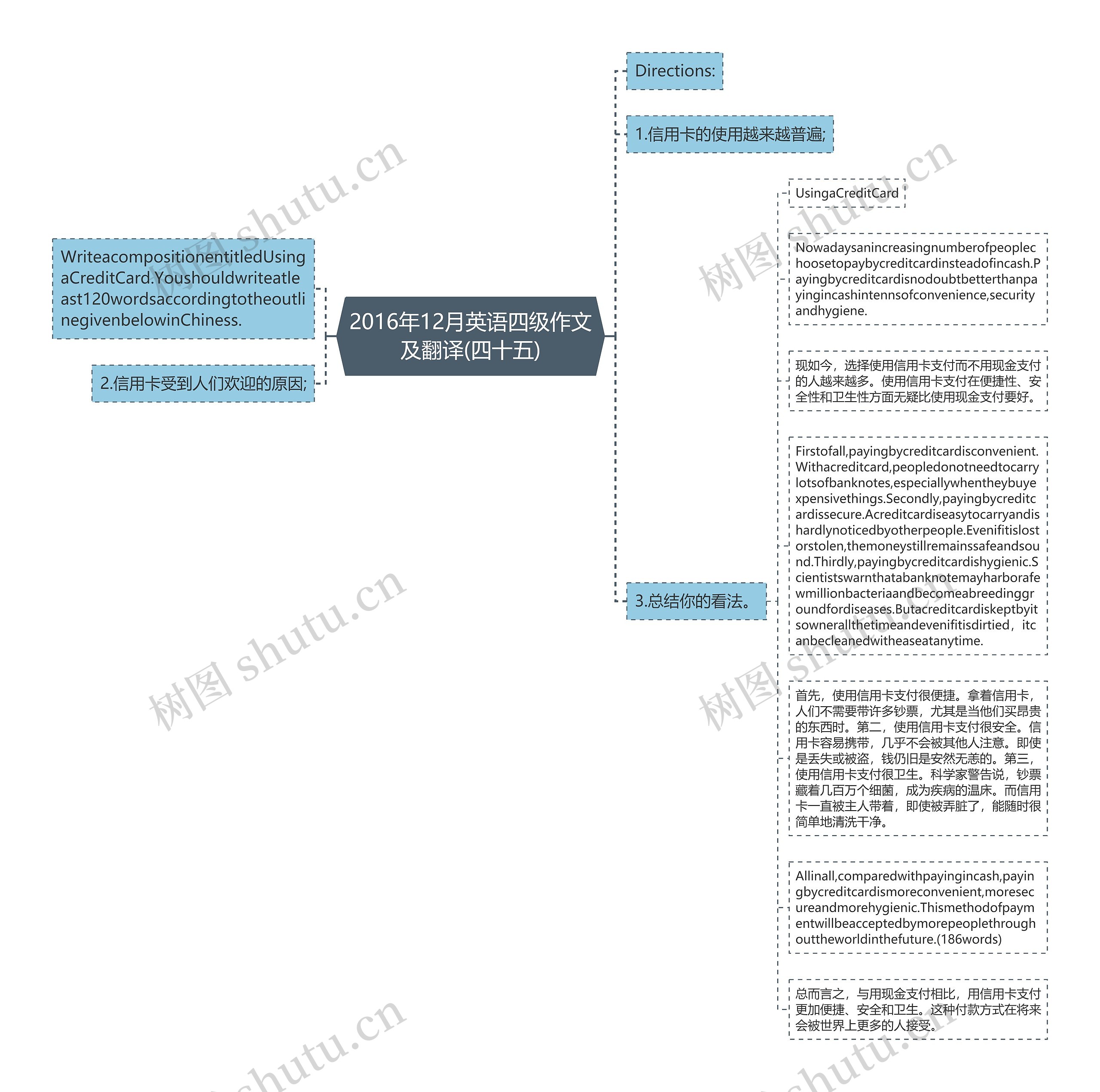 2016年12月英语四级作文及翻译(四十五)思维导图