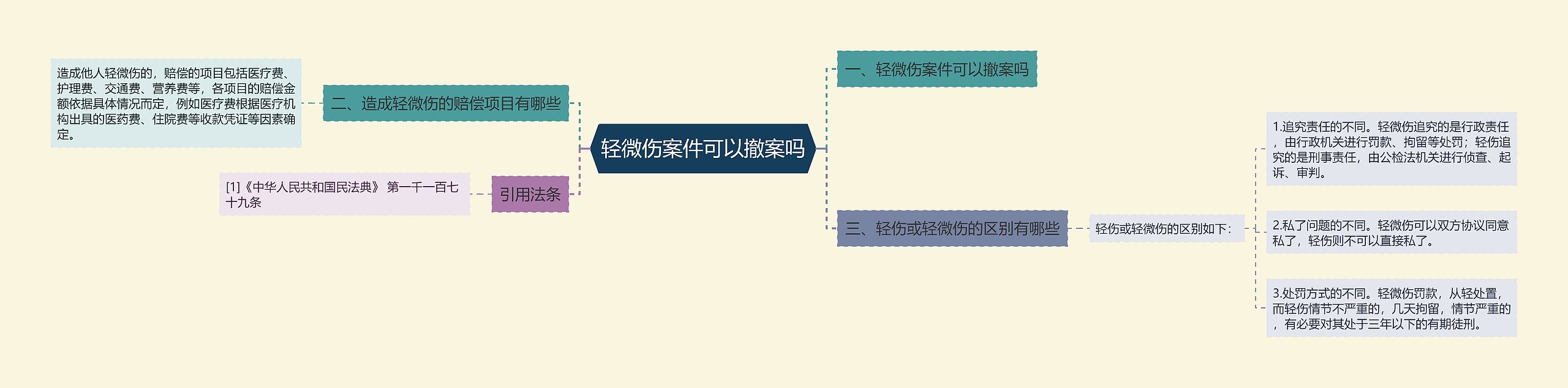 轻微伤案件可以撤案吗思维导图