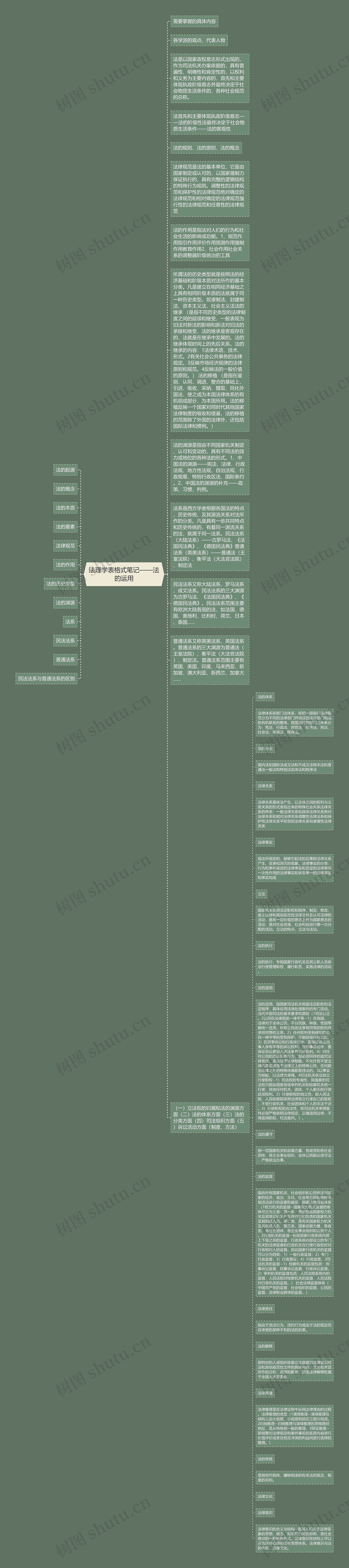 法理学表格式笔记——法的运用思维导图