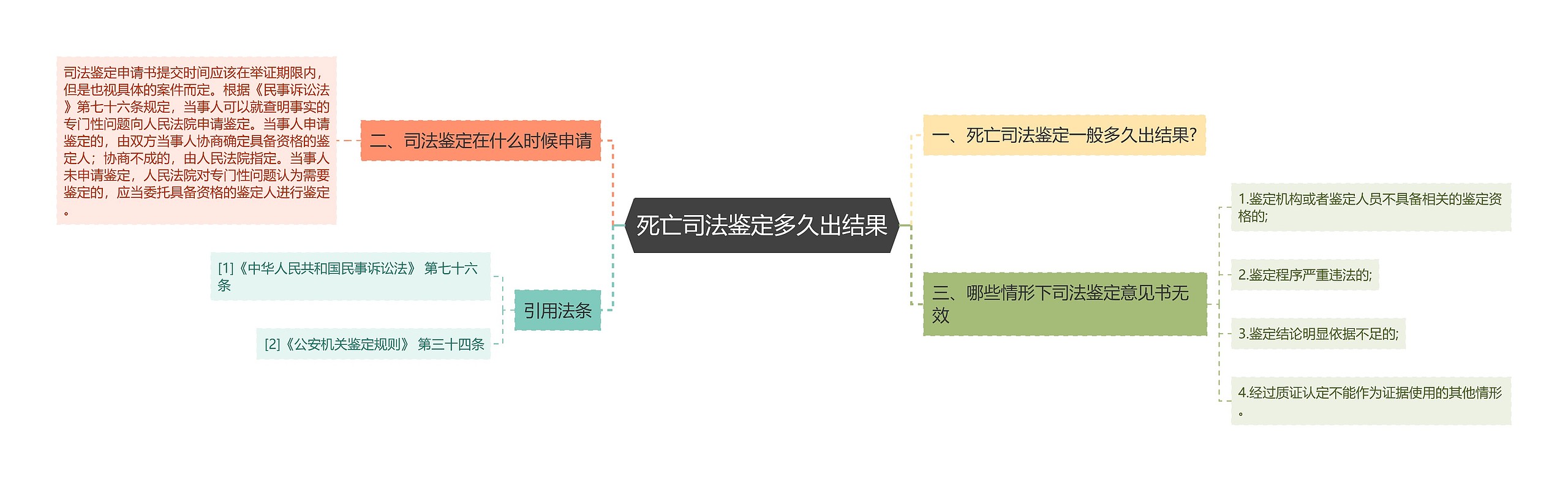 死亡司法鉴定多久出结果思维导图