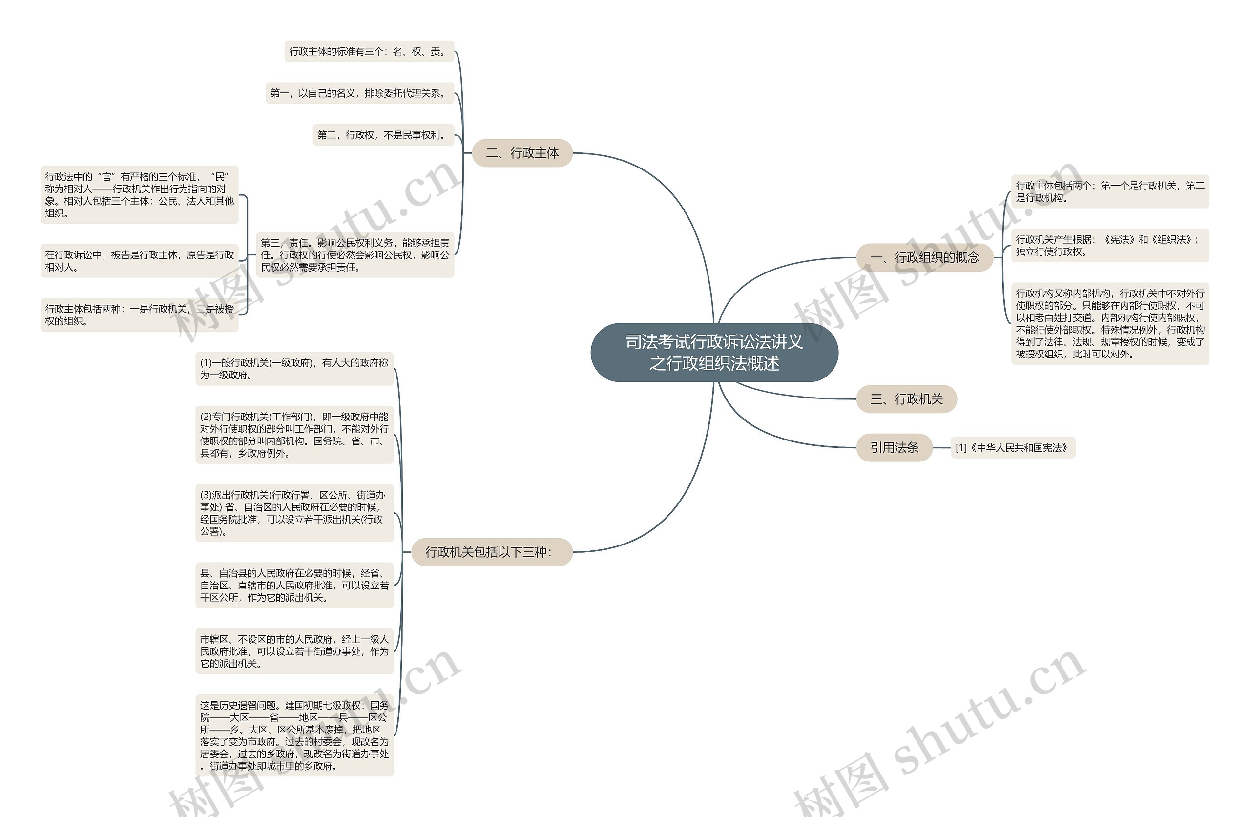 司法考试行政诉讼法讲义之行政组织法概述思维导图