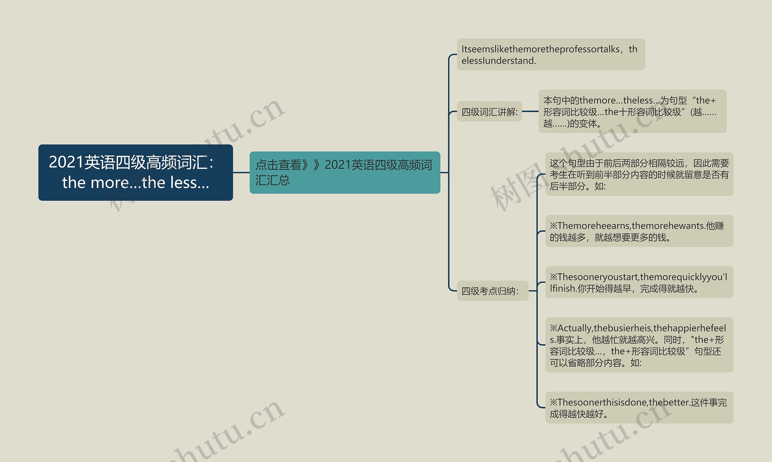 2021英语四级高频词汇：the more…the less…思维导图