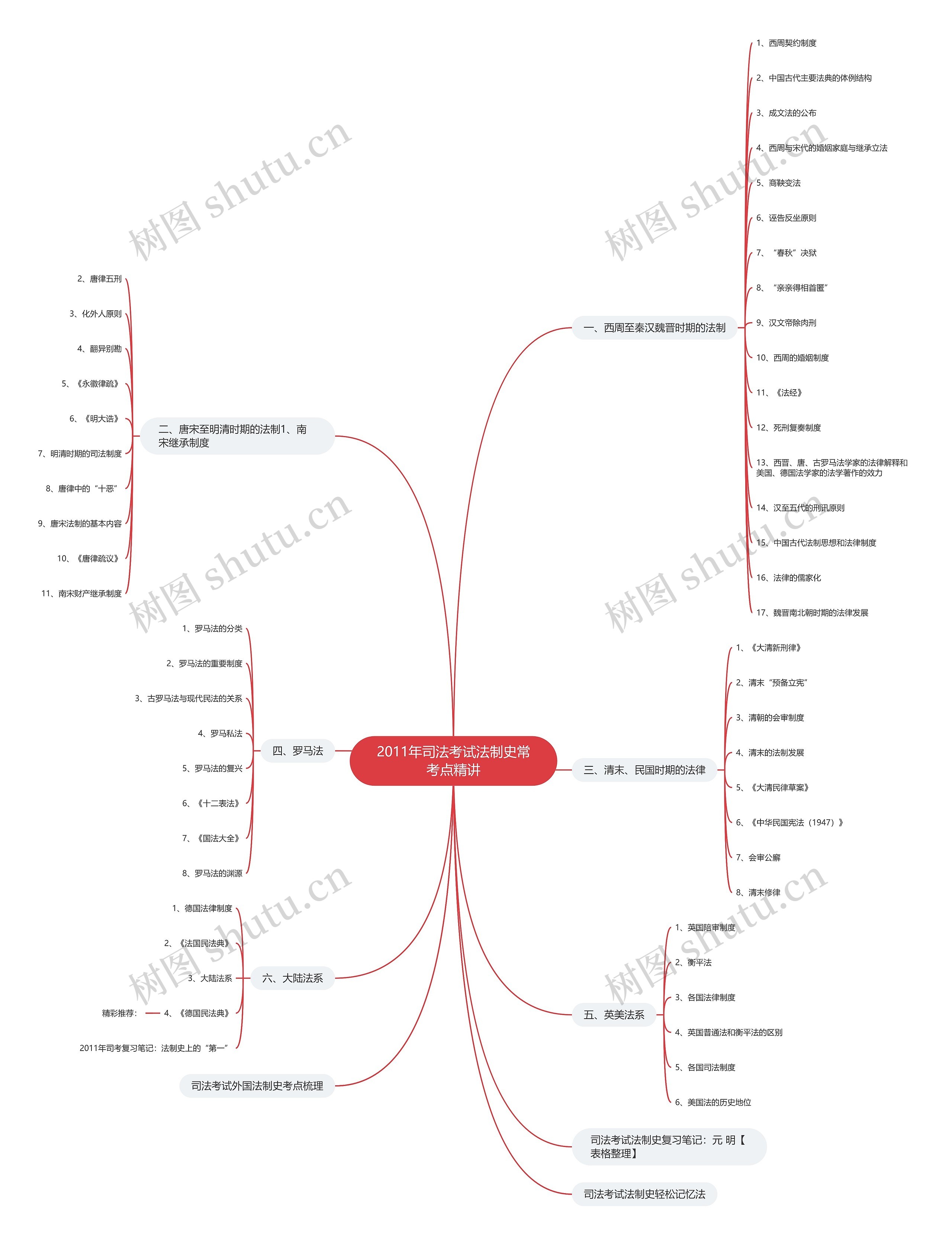 2011年司法考试法制史常考点精讲思维导图