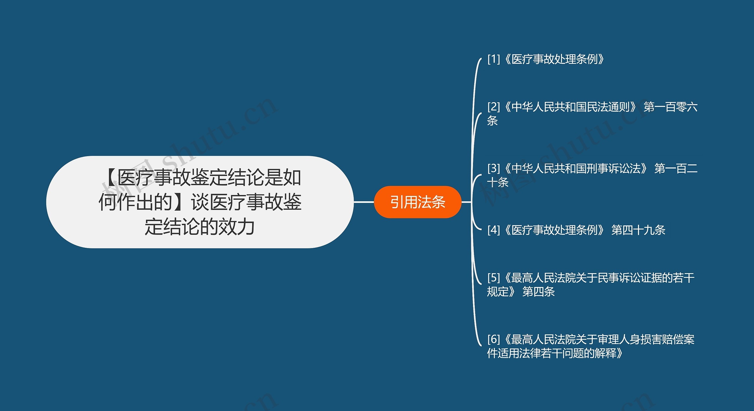 【医疗事故鉴定结论是如何作出的】谈医疗事故鉴定结论的效力思维导图