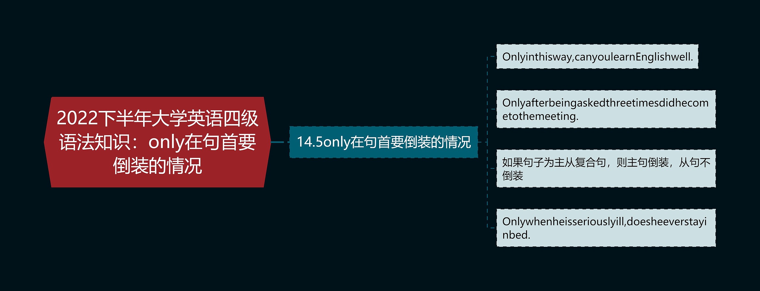 2022下半年大学英语四级语法知识：only在句首要倒装的情况