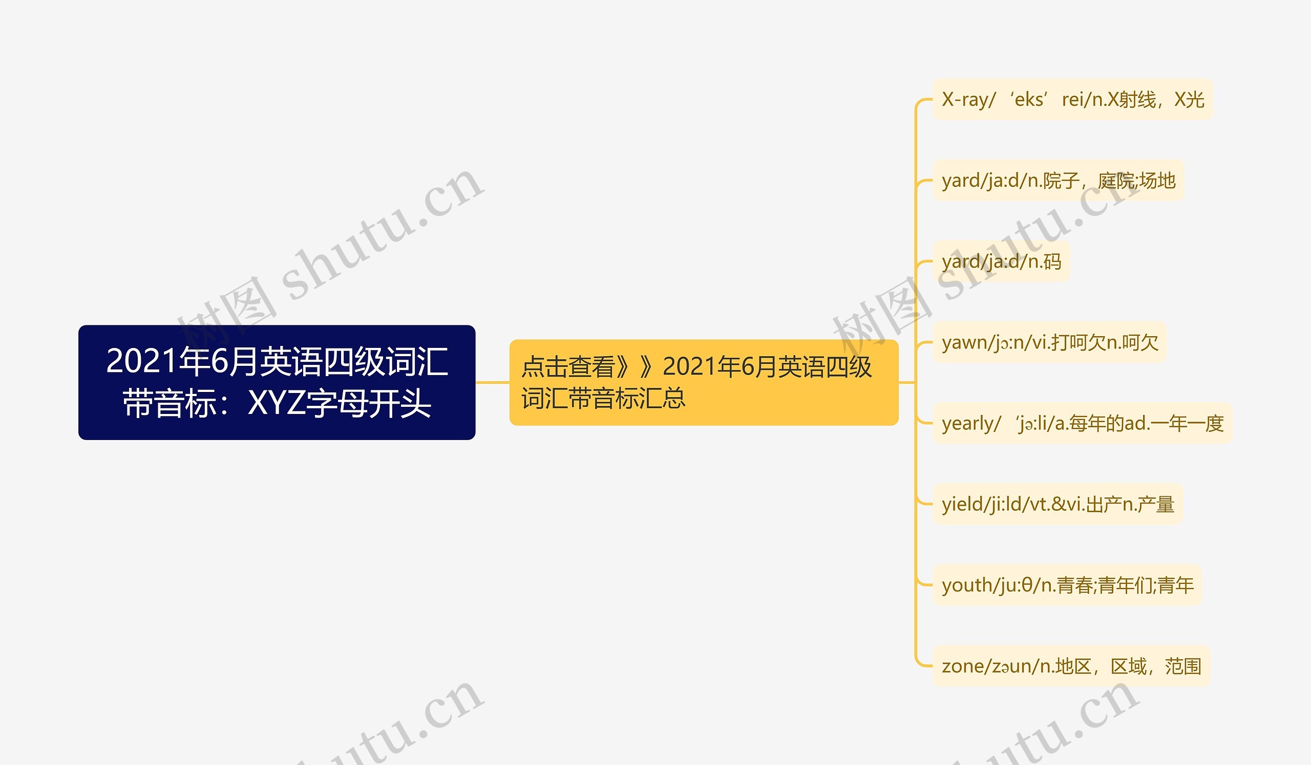 2021年6月英语四级词汇带音标：XYZ字母开头思维导图