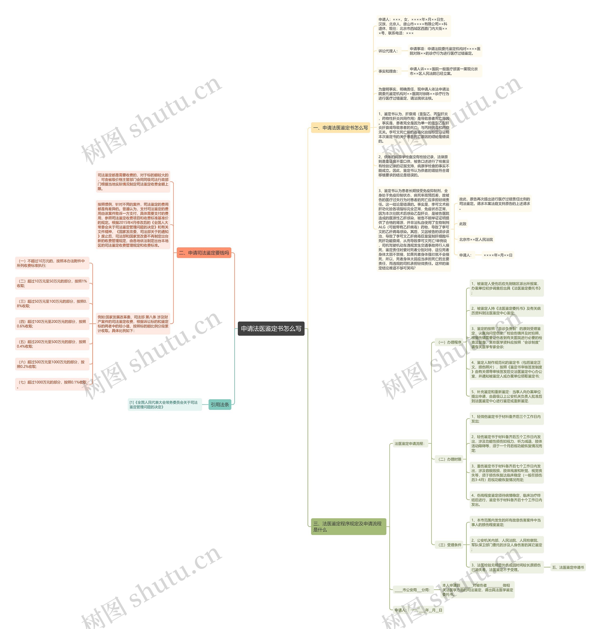 申请法医鉴定书怎么写思维导图