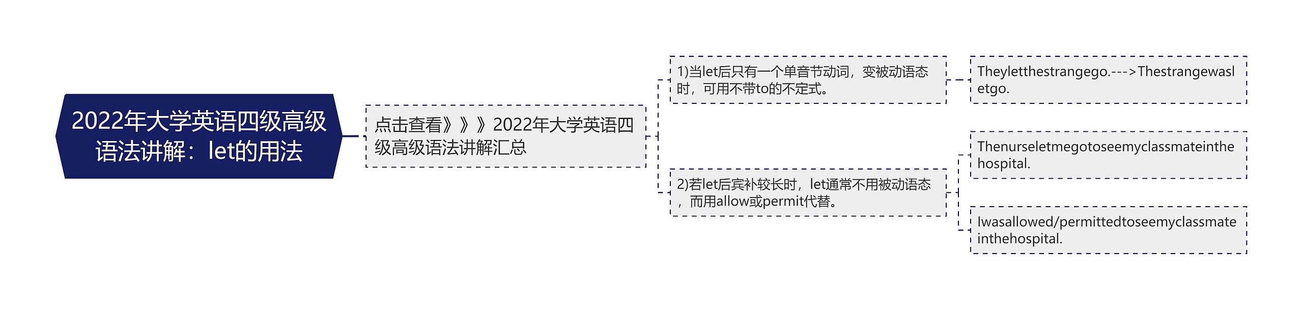 2022年大学英语四级高级语法讲解：let的用法