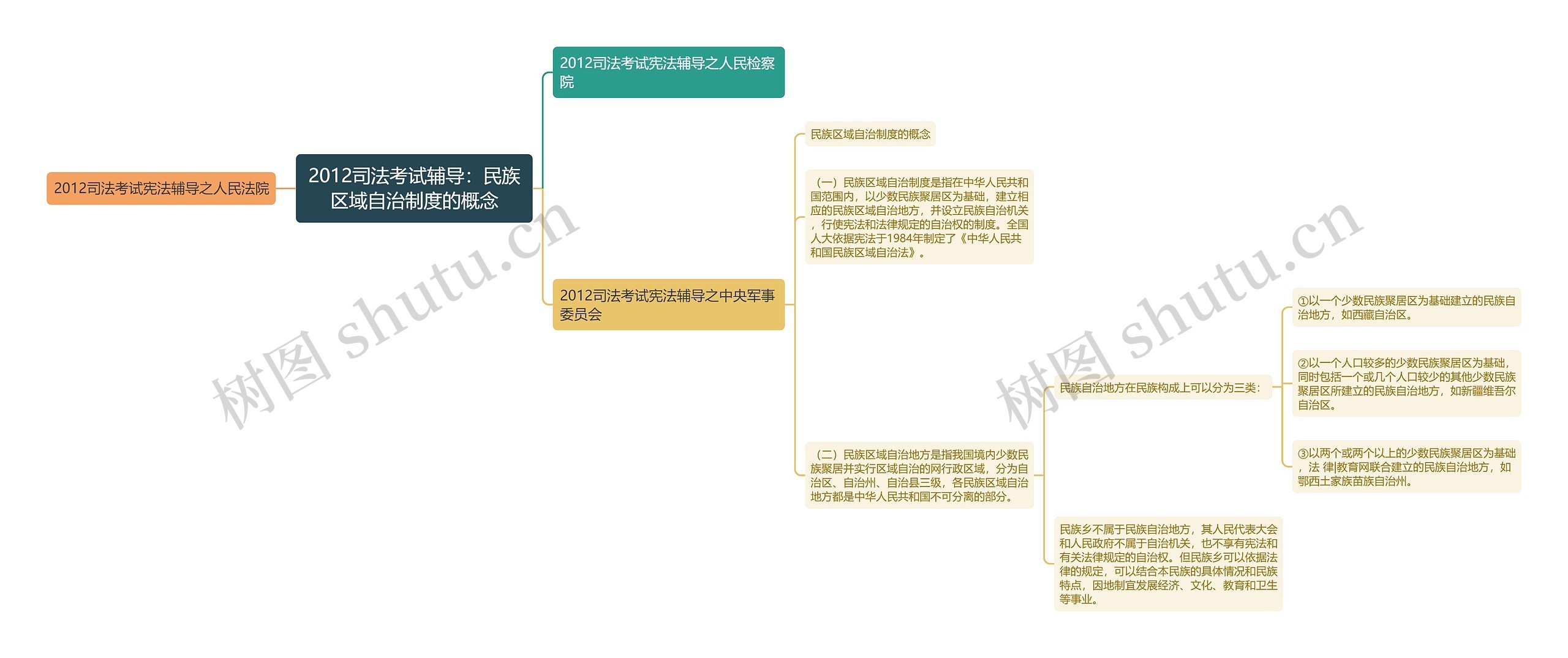 2012司法考试辅导：民族区域自治制度的概念思维导图