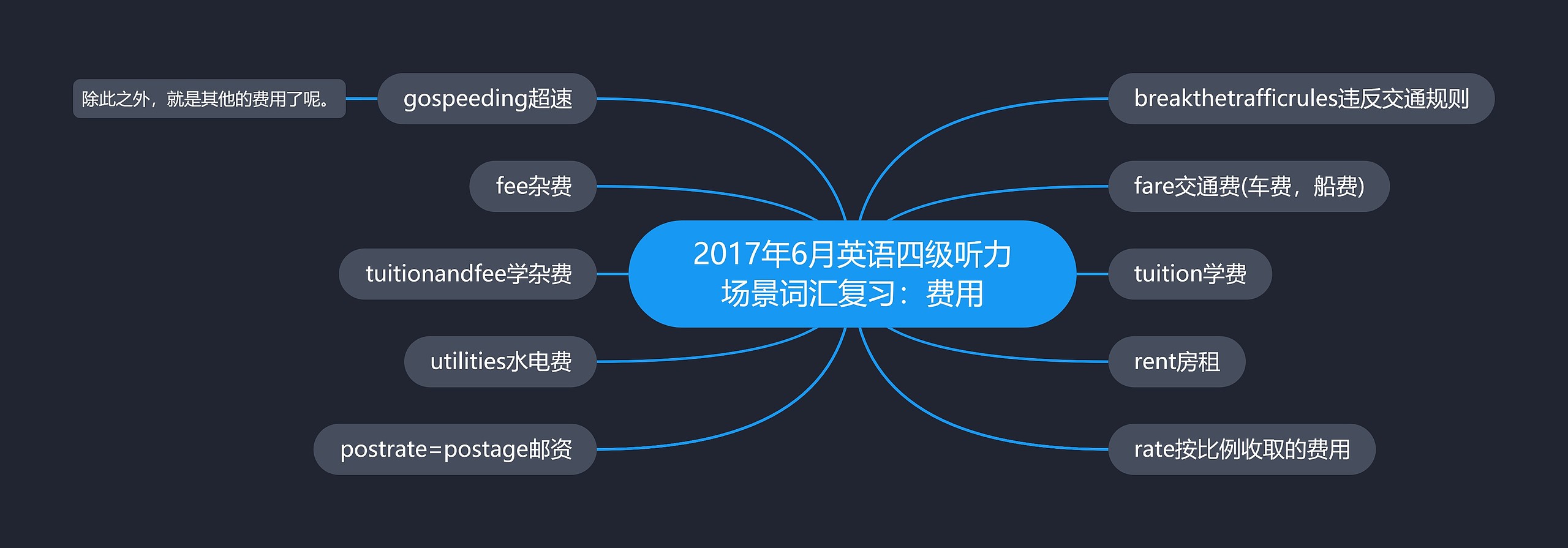 2017年6月英语四级听力场景词汇复习：费用思维导图