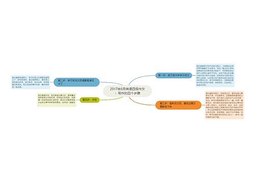 2017年6月英语四级作文：写作的四个步骤