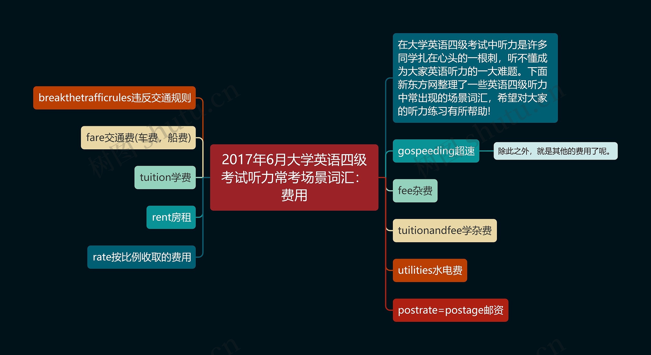 2017年6月大学英语四级考试听力常考场景词汇：费用