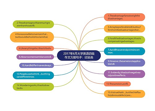 2017年6月大学英语四级作文万能句子：比较类