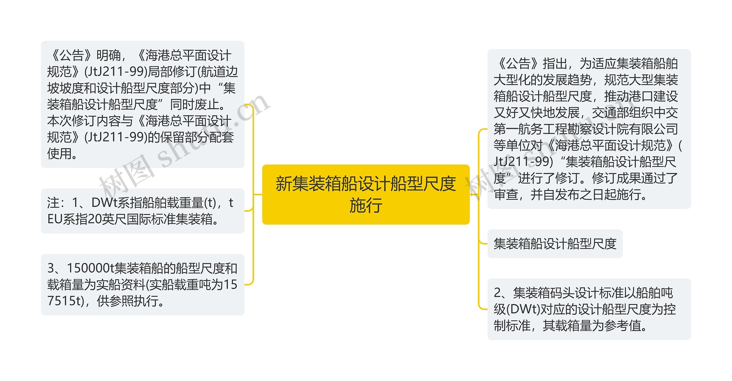 新集装箱船设计船型尺度施行