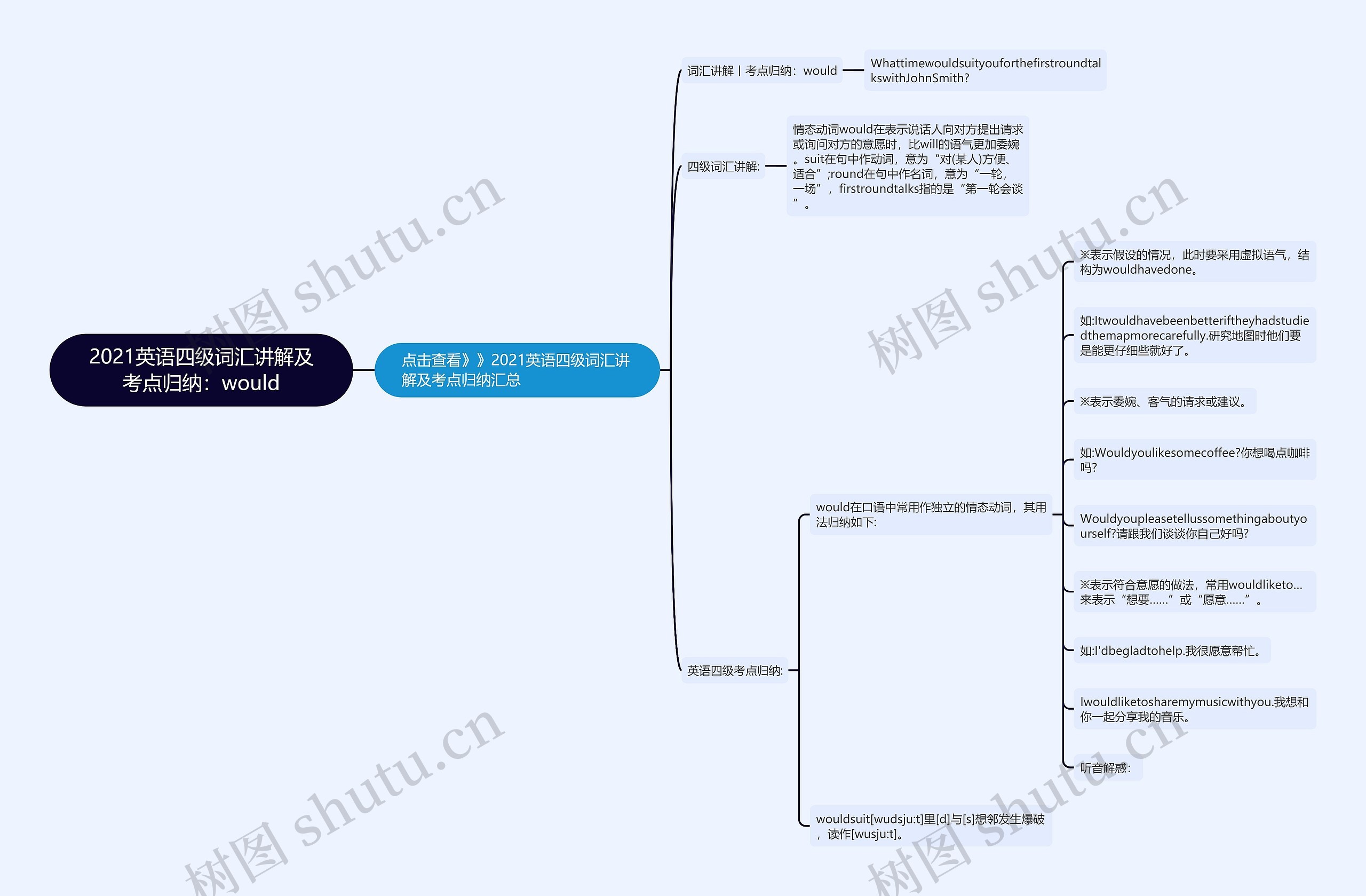 2021英语四级词汇讲解及考点归纳：would思维导图