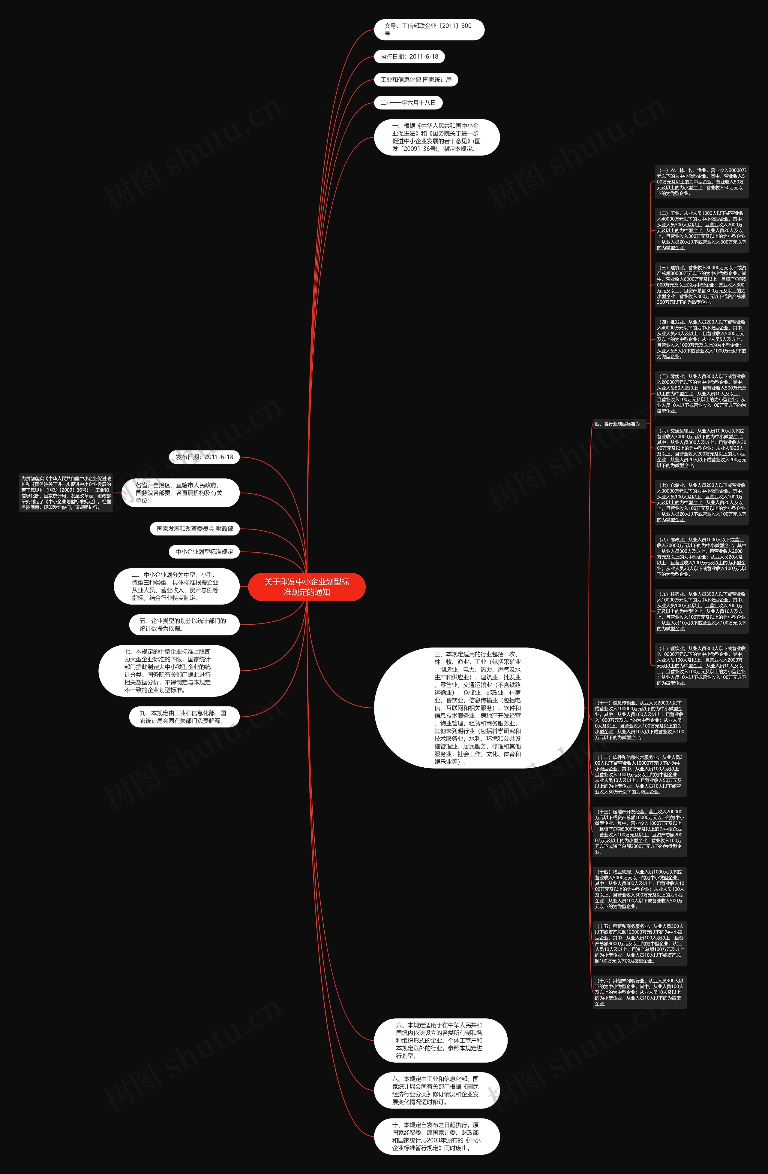 关于印发中小企业划型标准规定的通知思维导图